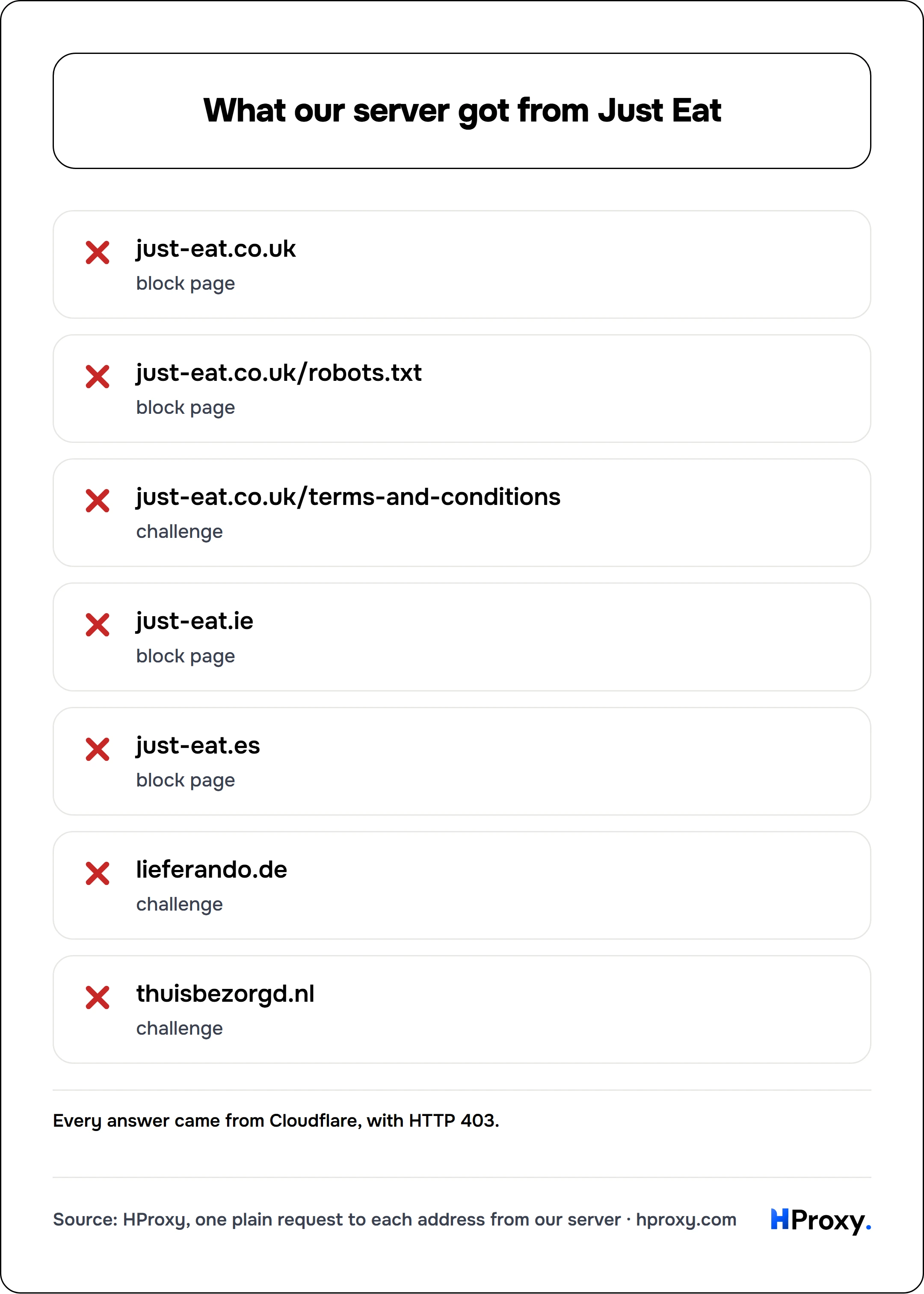 What our server got from Just Eat. checklist: just-eat.co.uk 0, just-eat.co.uk/robots.txt 0, just-eat.co.uk/terms-and-conditions 0, just-eat.ie 0, just-eat.es 0, lieferando.de 0, thuisbezorgd.nl 0.