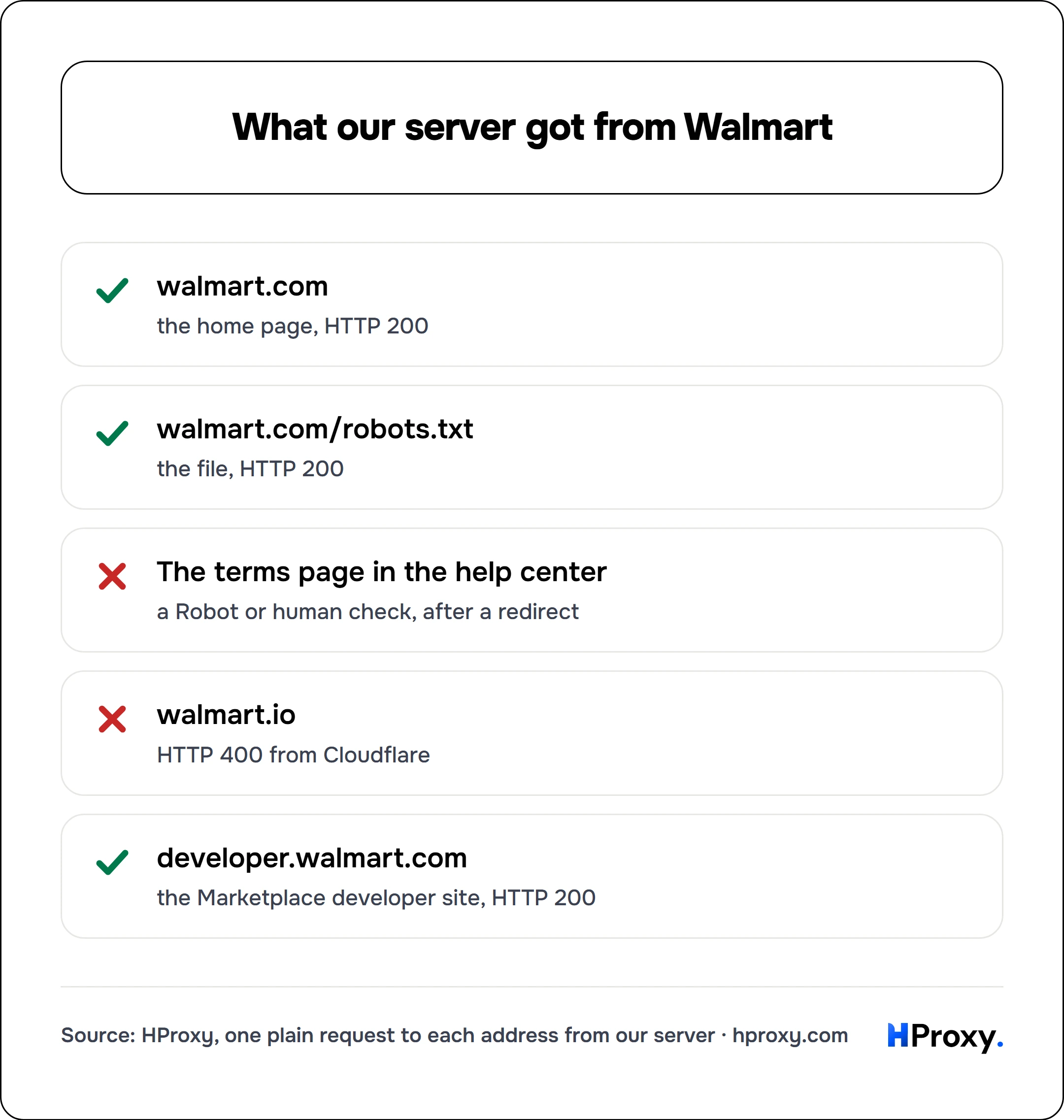 What our server got from Walmart. checklist: walmart.com 1, walmart.com/robots.txt 1, The terms page in the help center 0, walmart.io 0, developer.walmart.com 1.
