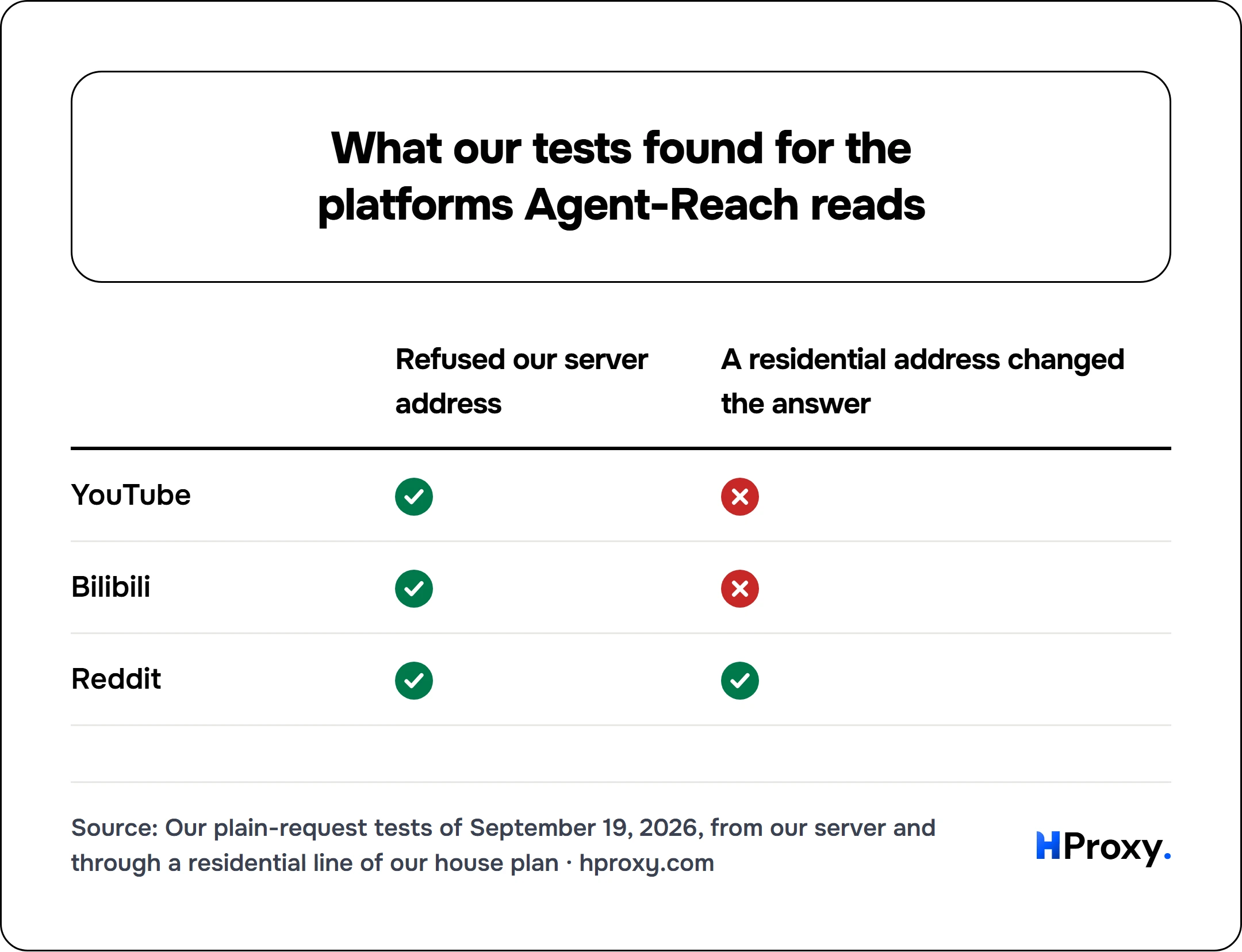 What our tests found for the platforms Agent-Reach reads. matrix comparing Refused our server address, A residential address changed the answer across YouTube, Bilibili, Reddit.