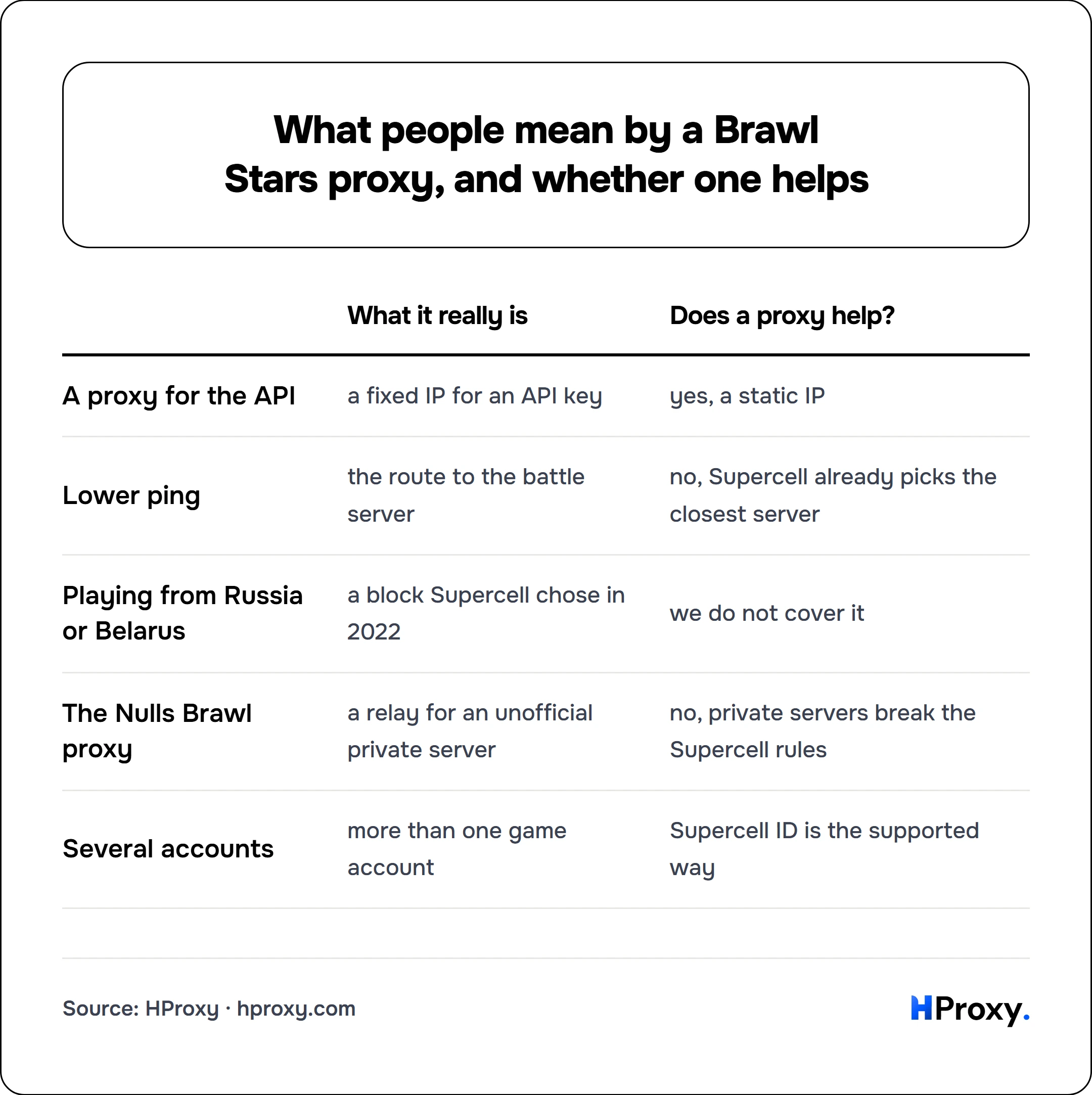 What people mean by a Brawl Stars proxy, and whether one helps. matrix comparing What it really is, Does a proxy help? across A proxy for the API, Lower ping, Playing from Russia or Belarus, The Nulls Brawl proxy, Several accounts.