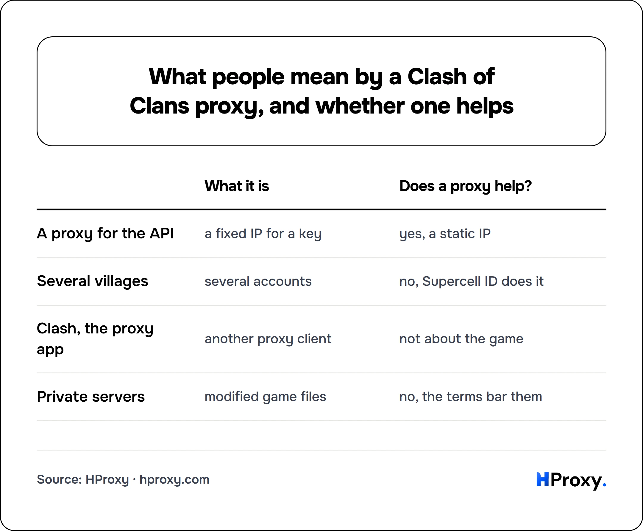 What people mean by a Clash of Clans proxy, and whether one helps. matrix comparing What it is, Does a proxy help? across A proxy for the API, Several villages, Clash, the proxy app, Private servers.
