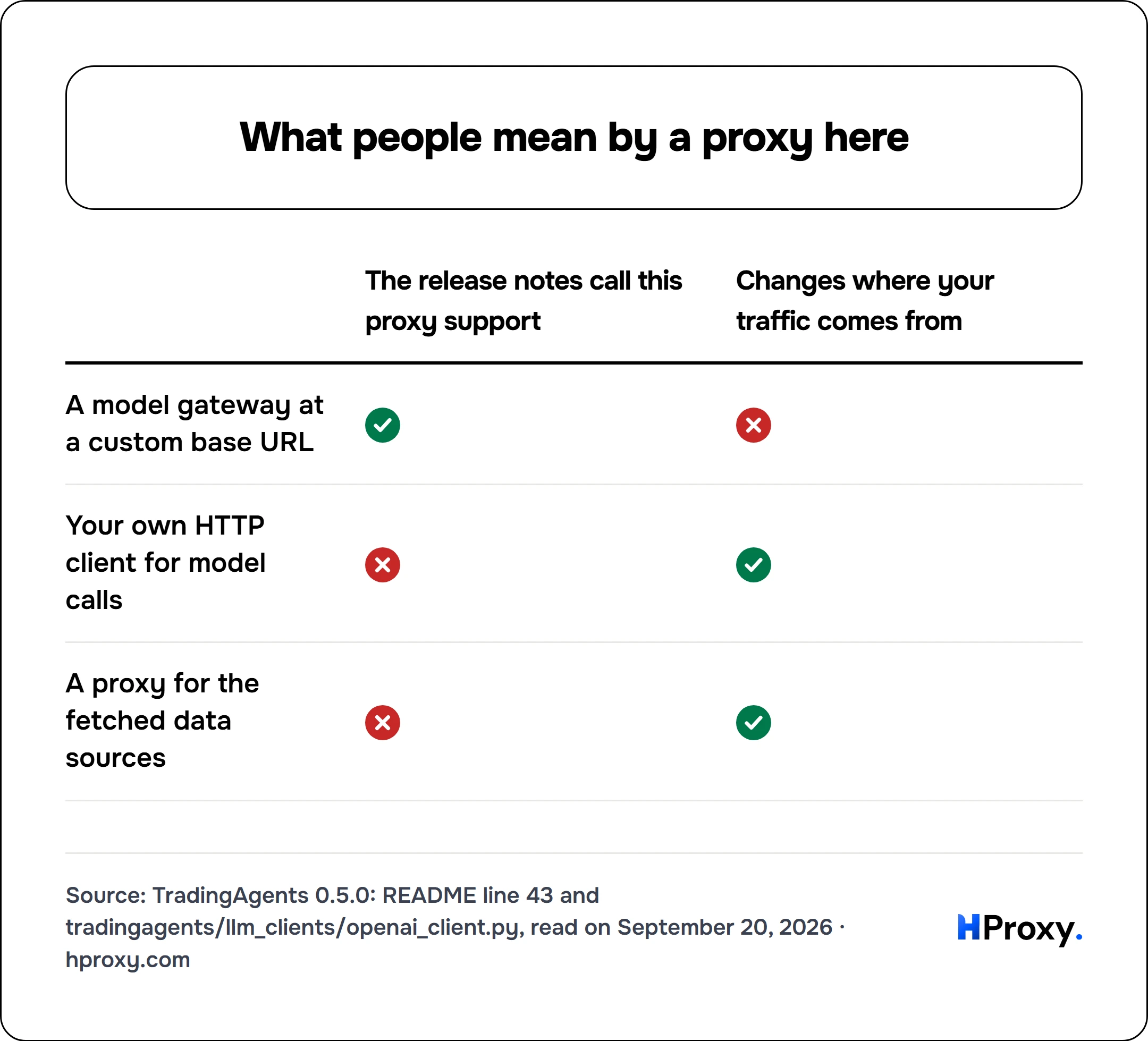 What people mean by a proxy here. matrix comparing The release notes call this proxy support, Changes where your traffic comes from across A model gateway at a custom base URL, Your own HTTP client for model calls, A proxy for the fetched data sources.