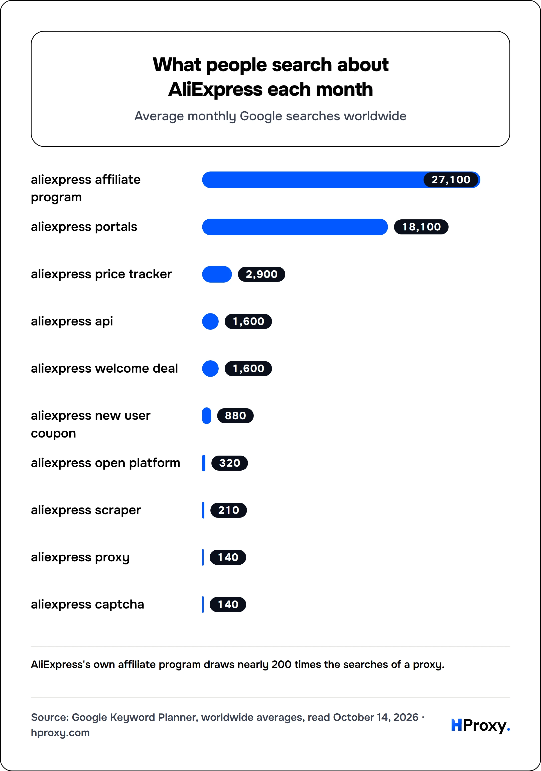 What people search about AliExpress each month. bar: aliexpress affiliate program 27,100, aliexpress portals 18,100, aliexpress price tracker 2,900, aliexpress api 1,600, aliexpress welcome deal 1,600, aliexpress new user coupon 880, aliexpress open platform 320, aliexpress scraper 210, aliexpress proxy 140, aliexpress captcha 140.