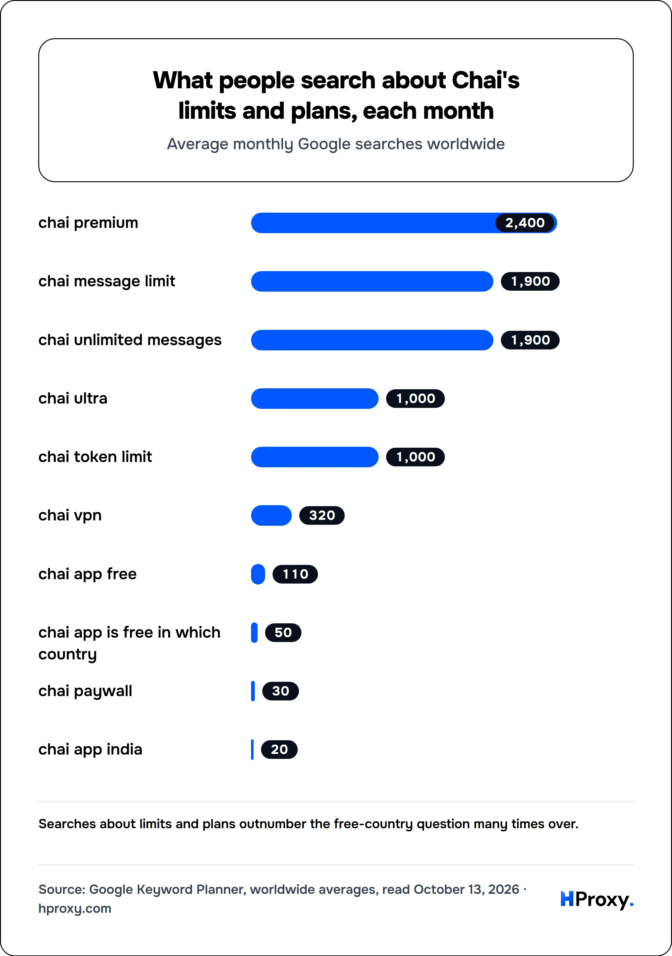 What people search about Chai's limits and plans, each month. bar: chai premium 2,400, chai message limit 1,900, chai unlimited messages 1,900, chai ultra 1,000, chai token limit 1,000, chai vpn 320, chai app free 110, chai app is free in which country 50, chai paywall 30, chai app india 20.