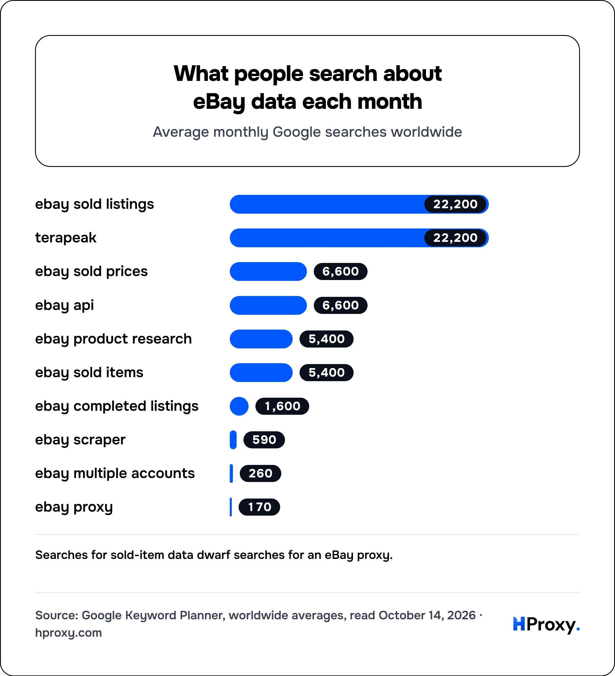 What people search about eBay data each month. bar: ebay sold listings 22,200, terapeak 22,200, ebay sold prices 6,600, ebay api 6,600, ebay product research 5,400, ebay sold items 5,400, ebay completed listings 1,600, ebay scraper 590, ebay multiple accounts 260, ebay proxy 170.