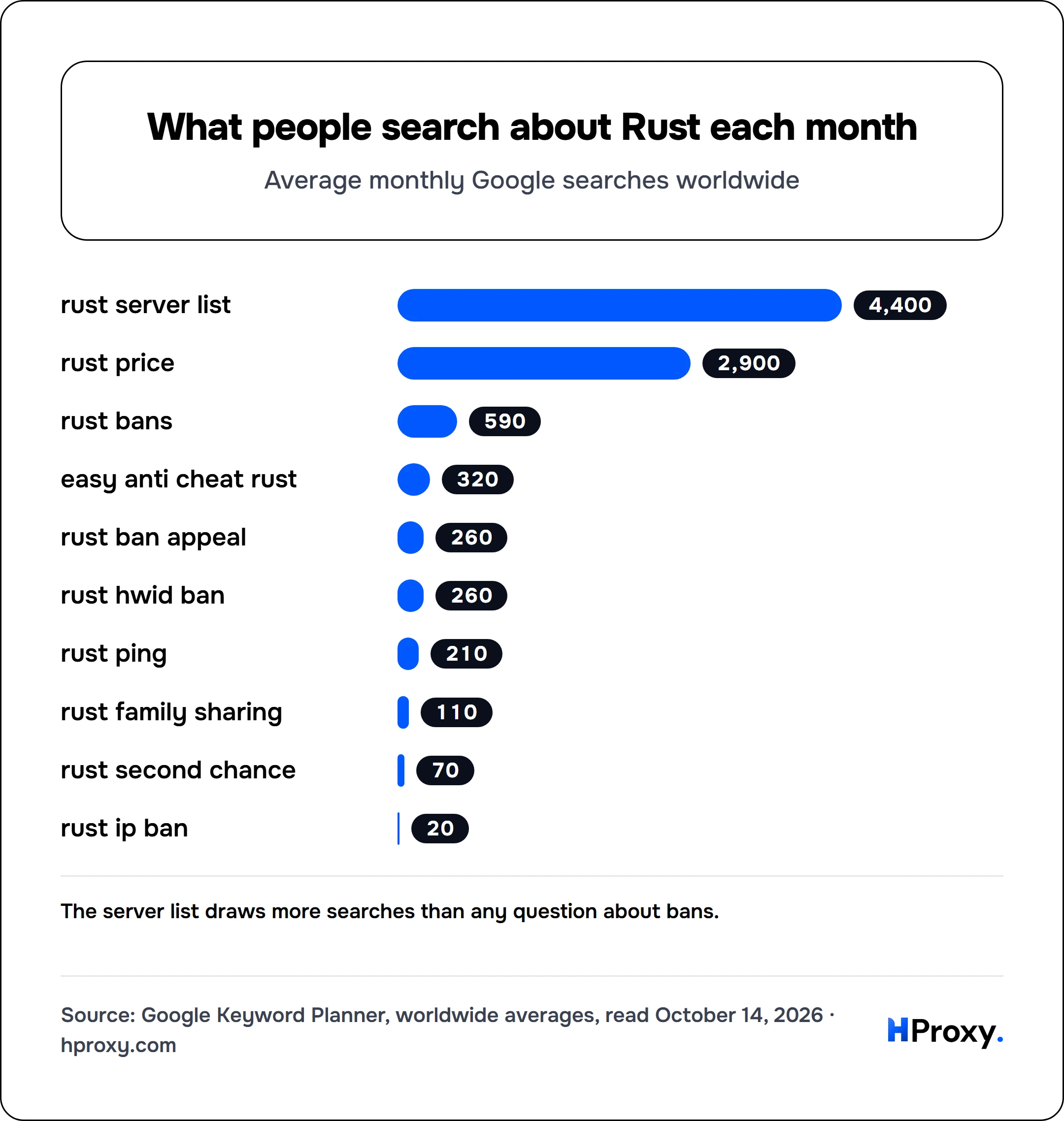 What people search about Rust each month. bar: rust server list 4,400, rust price 2,900, rust bans 590, easy anti cheat rust 320, rust ban appeal 260, rust hwid ban 260, rust ping 210, rust family sharing 110, rust second chance 70, rust ip ban 20.