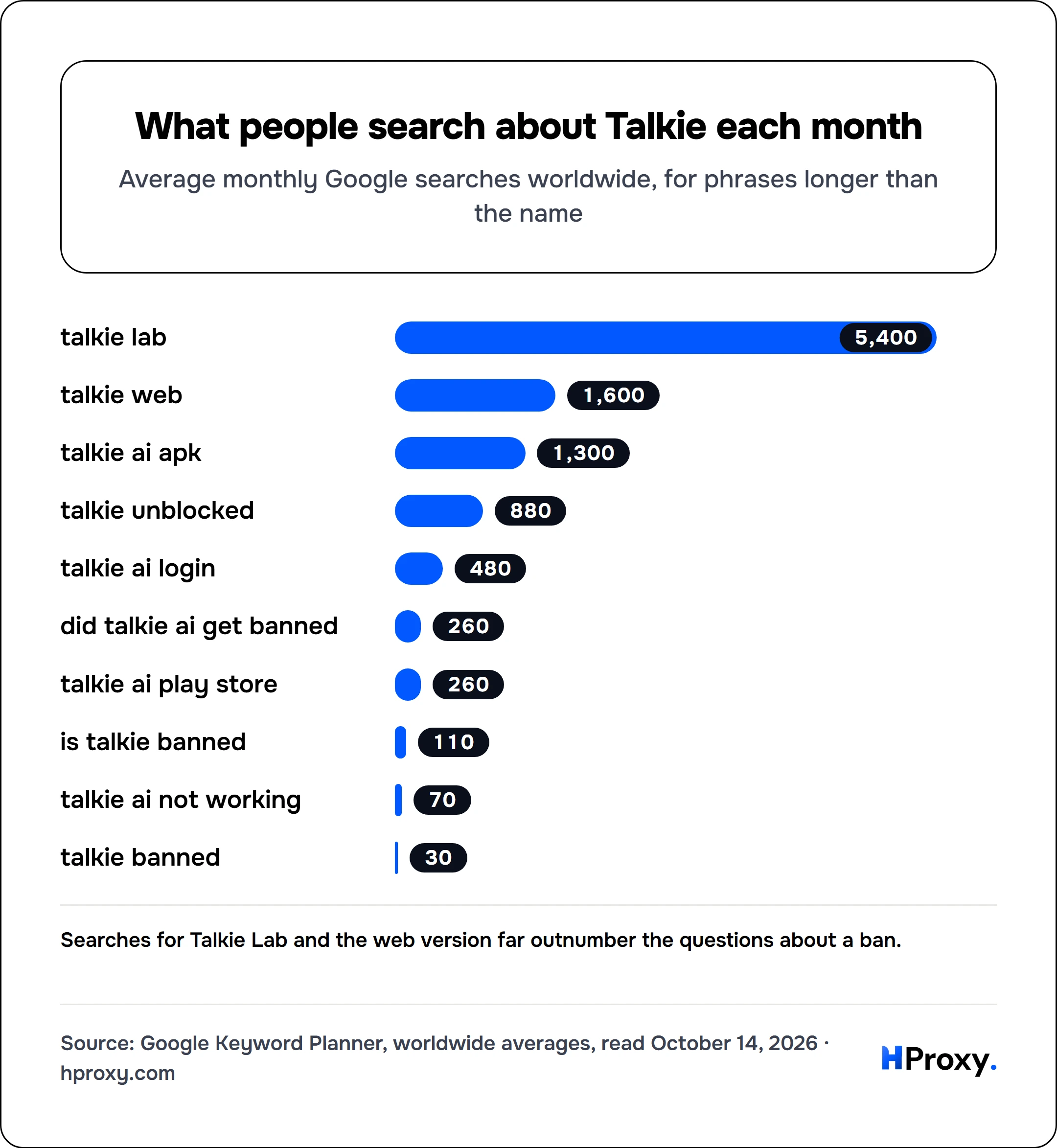 What people search about Talkie each month. bar: talkie lab 5,400, talkie web 1,600, talkie ai apk 1,300, talkie unblocked 880, talkie ai login 480, did talkie ai get banned 260, talkie ai play store 260, is talkie banned 110, talkie ai not working 70, talkie banned 30.