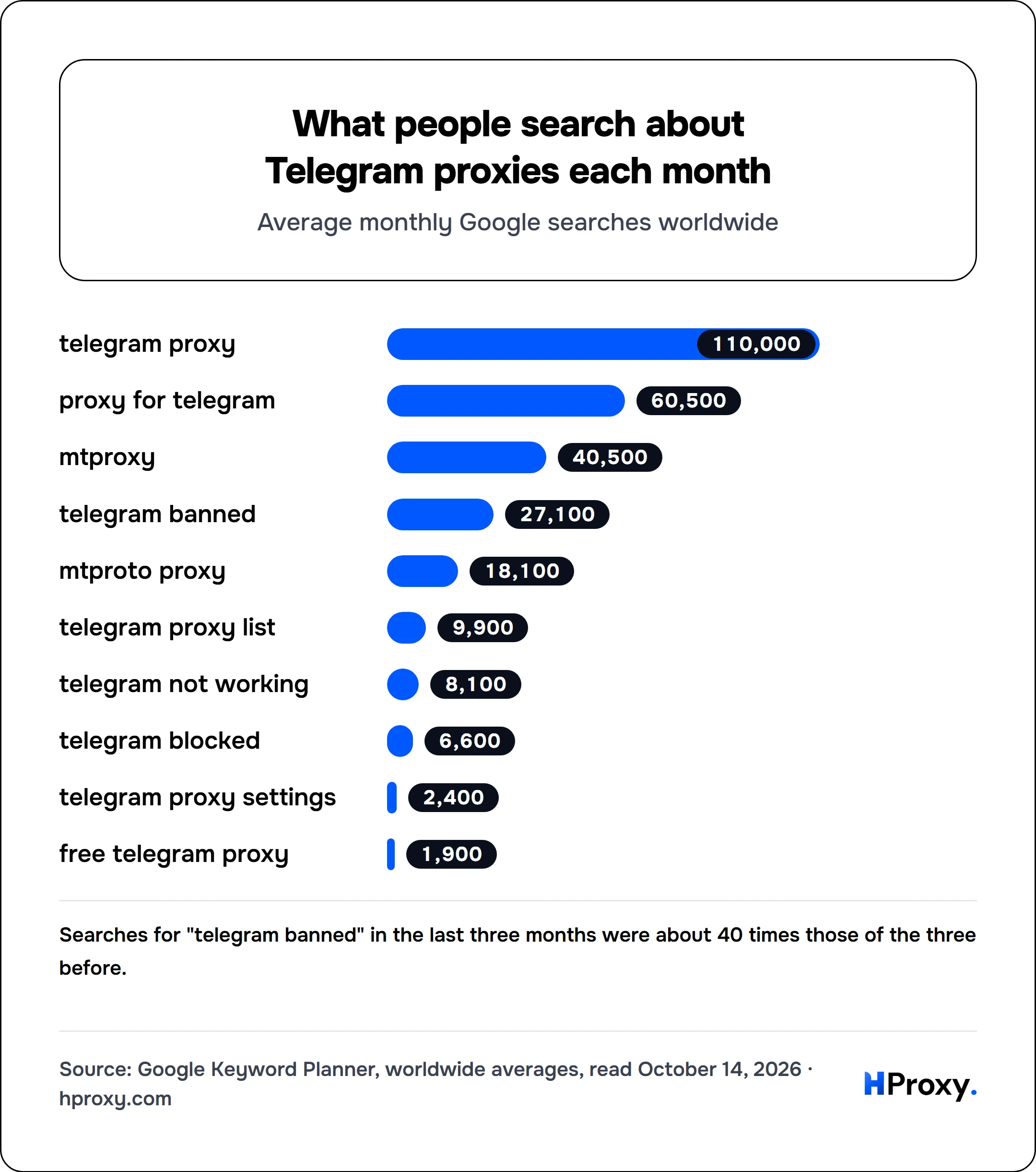 What people search about Telegram proxies each month. bar: telegram proxy 110,000, proxy for telegram 60,500, mtproxy 40,500, telegram banned 27,100, mtproto proxy 18,100, telegram proxy list 9,900, telegram not working 8,100, telegram blocked 6,600, telegram proxy settings 2,400, free telegram proxy 1,900.