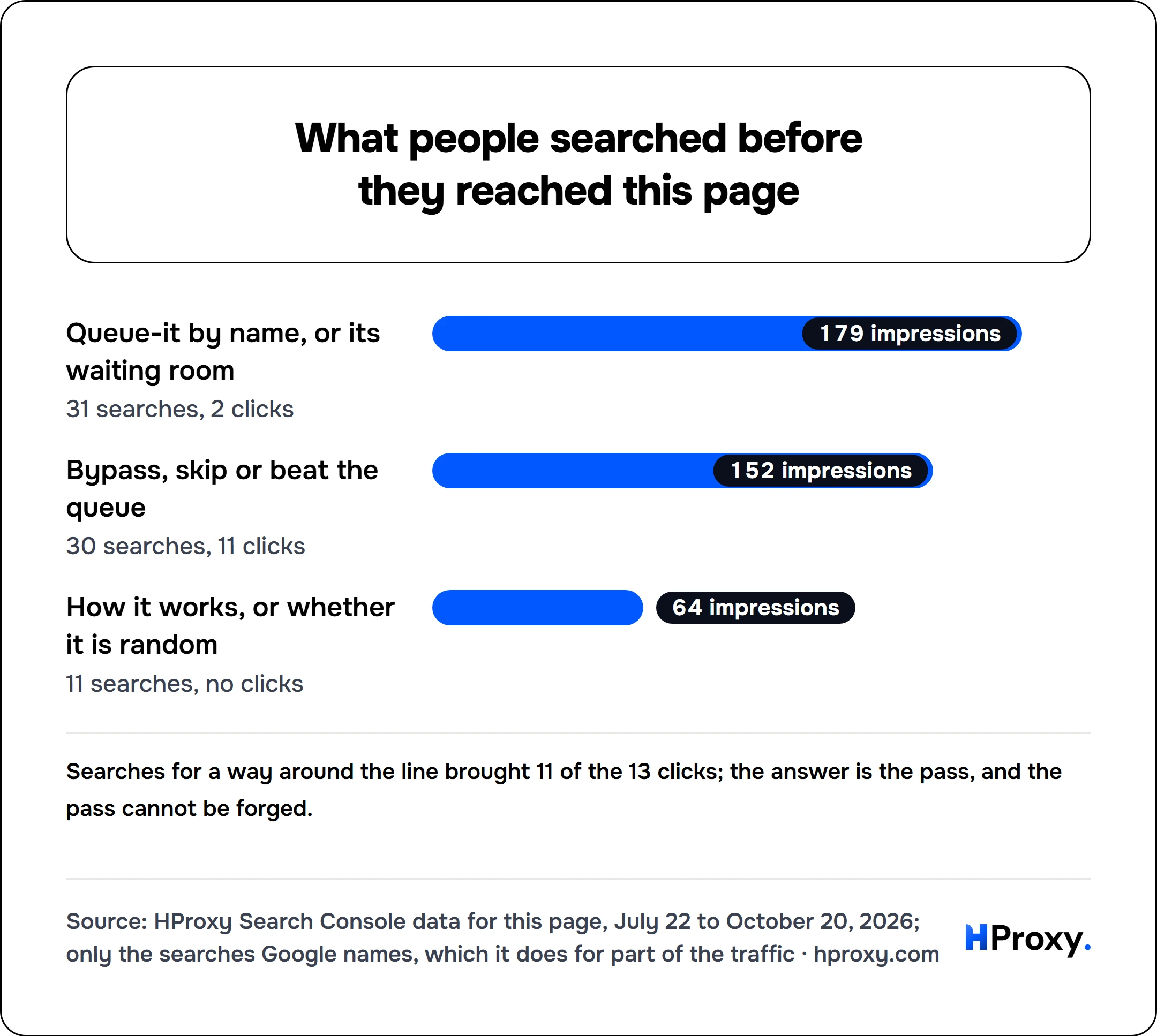 What people searched before they reached this page. bar: Queue-it by name, or its waiting room 179, Bypass, skip or beat the queue 152, How it works, or whether it is random 64.