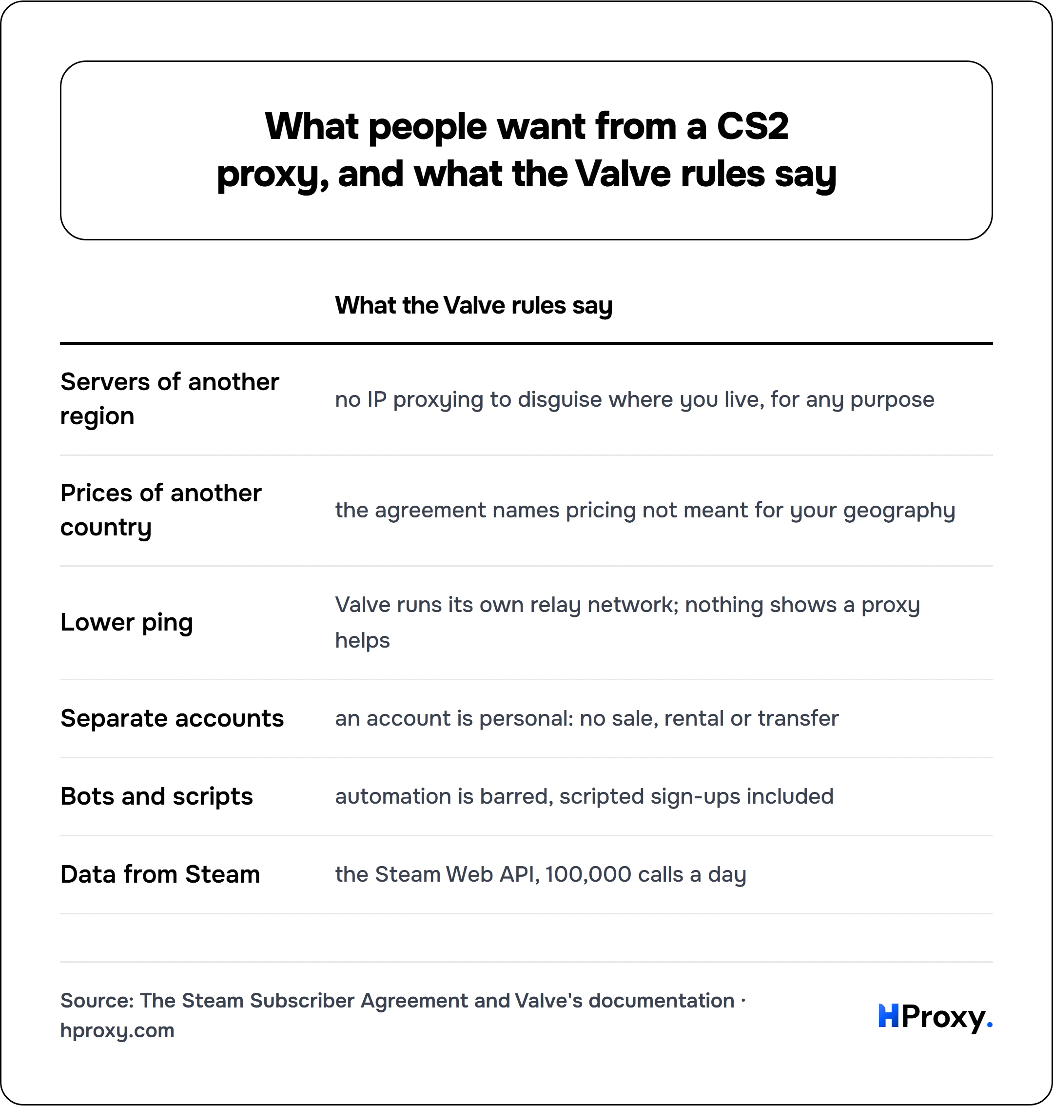 What people want from a CS2 proxy, and what the Valve rules say. matrix comparing What the Valve rules say across Servers of another region, Prices of another country, Lower ping, Separate accounts, Bots and scripts, Data from Steam.