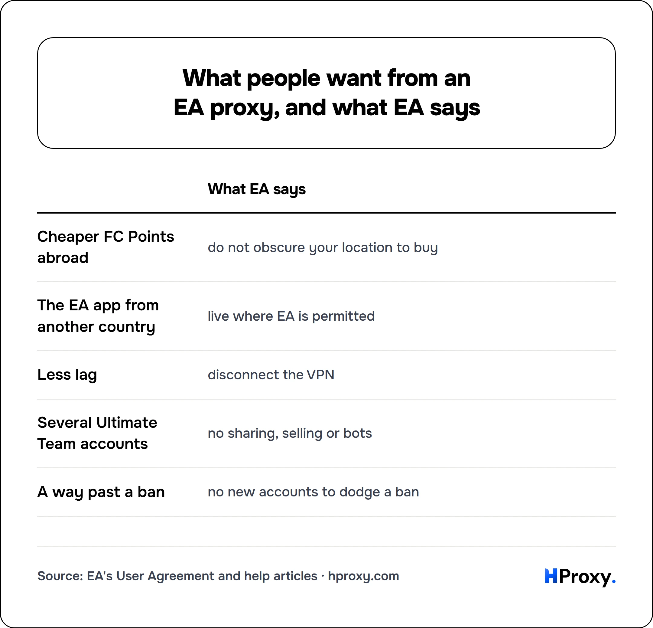 What people want from an EA proxy, and what EA says. matrix comparing What EA says across Cheaper FC Points abroad, The EA app from another country, Less lag, Several Ultimate Team accounts, A way past a ban.