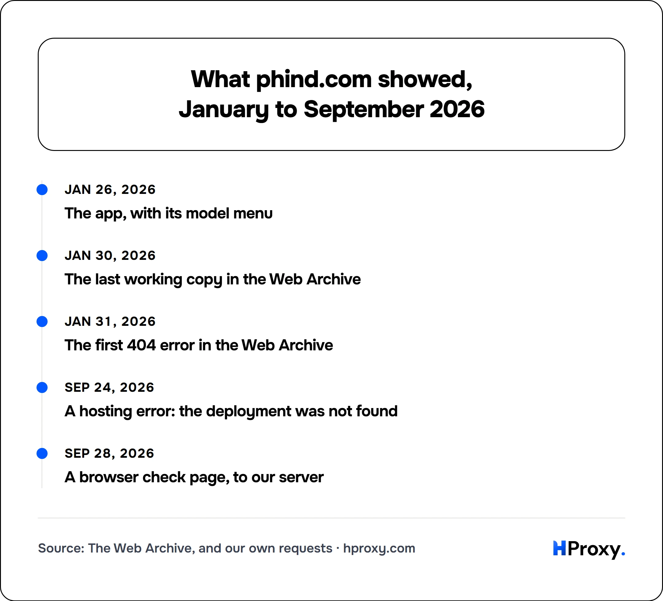 What phind.com showed, January to September 2026. timeline: Jan 26, 2026, The app, with its model menu. Jan 30, 2026, The last working copy in the Web Archive. Jan 31, 2026, The first 404 error in the Web Archive. Sep 24, 2026, A hosting error: the deployment was not found. Sep 28, 2026, A browser check page, to our server.