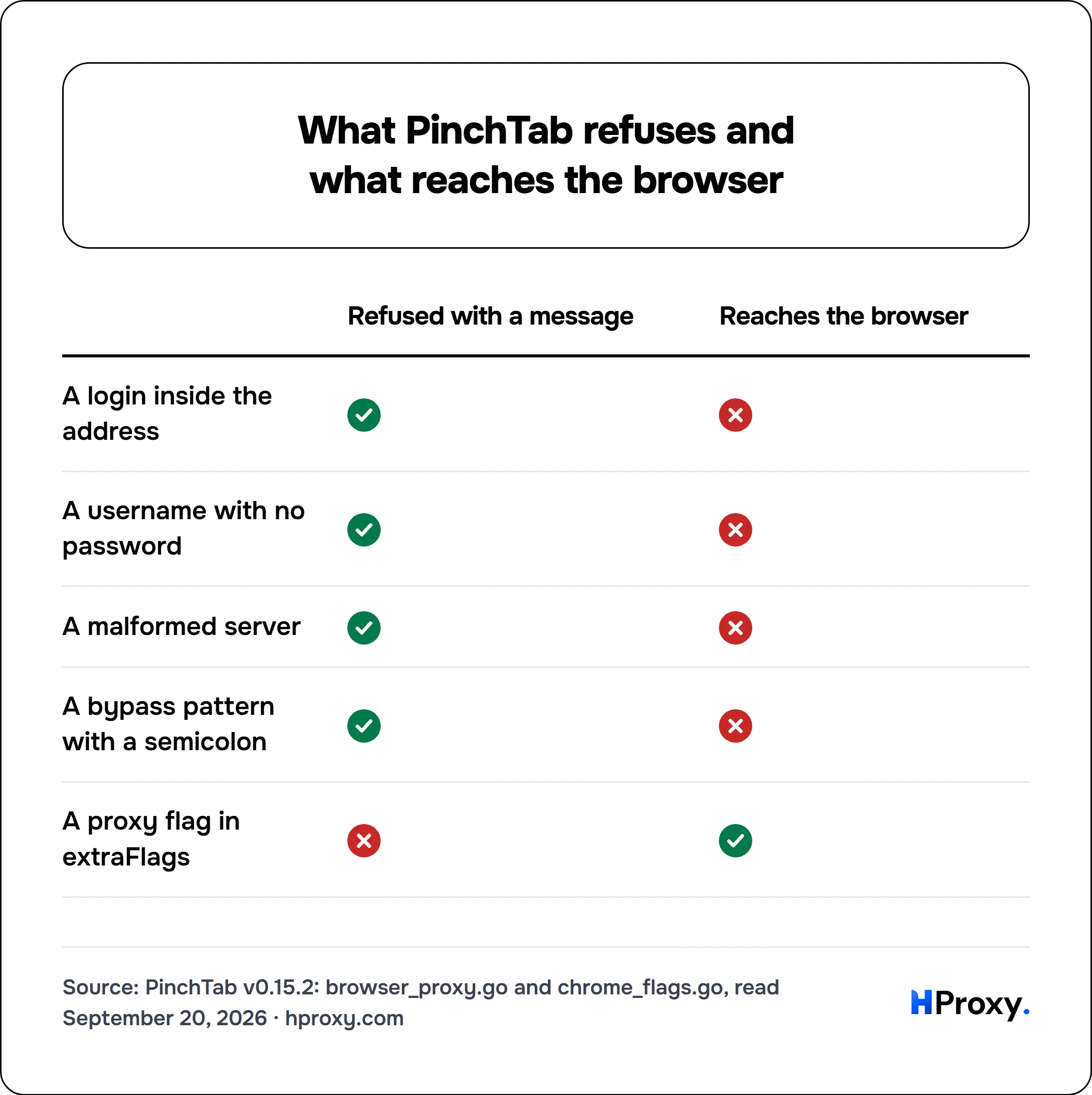 What PinchTab refuses and what reaches the browser. matrix comparing Refused with a message, Reaches the browser across A login inside the address, A username with no password, A malformed server, A bypass pattern with a semicolon, A proxy flag in extraFlags.