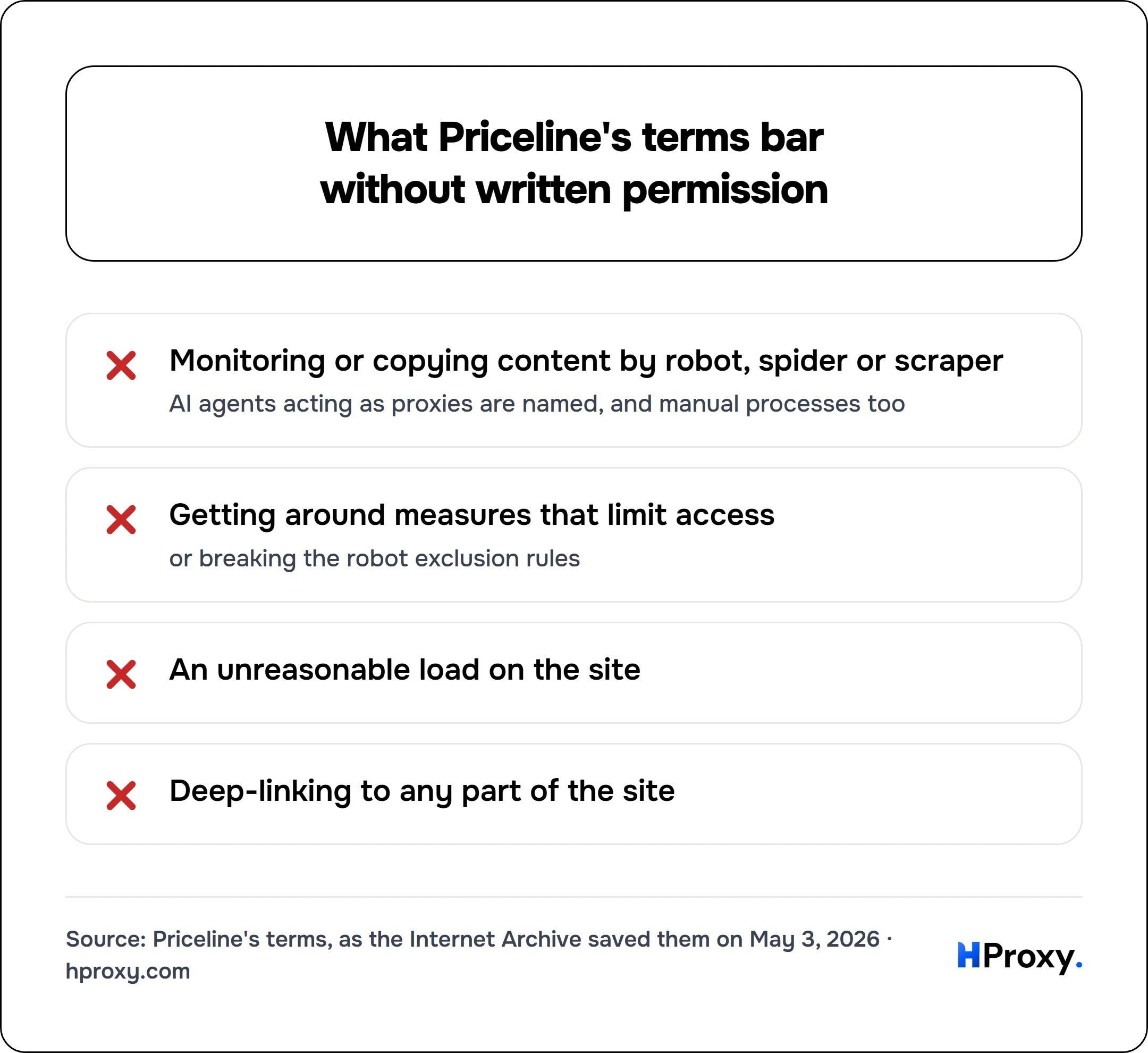 What Priceline's terms bar without written permission. checklist: Monitoring or copying content by robot, spider or scraper 0, Getting around measures that limit access 0, An unreasonable load on the site 0, Deep-linking to any part of the site 0.