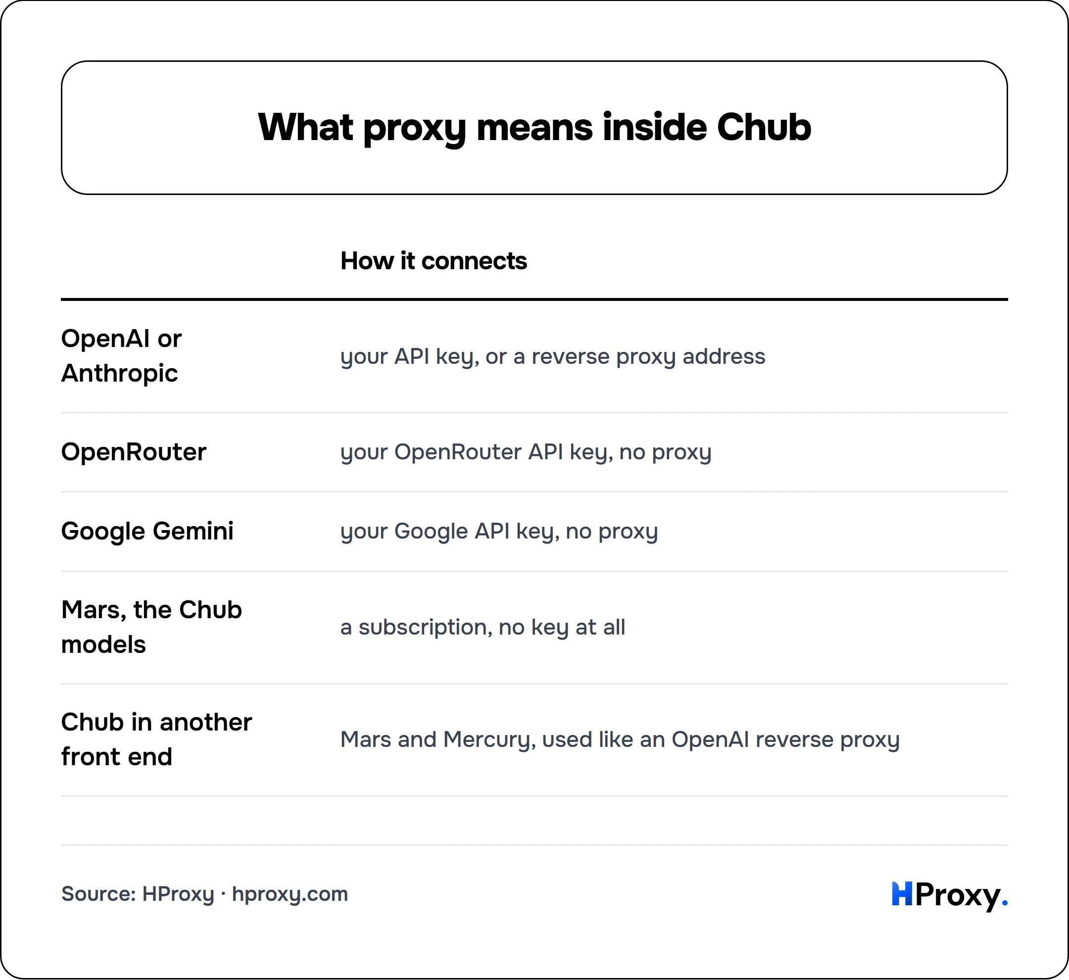 What proxy means inside Chub. matrix comparing How it connects across OpenAI or Anthropic, OpenRouter, Google Gemini, Mars, the Chub models, Chub in another front end.