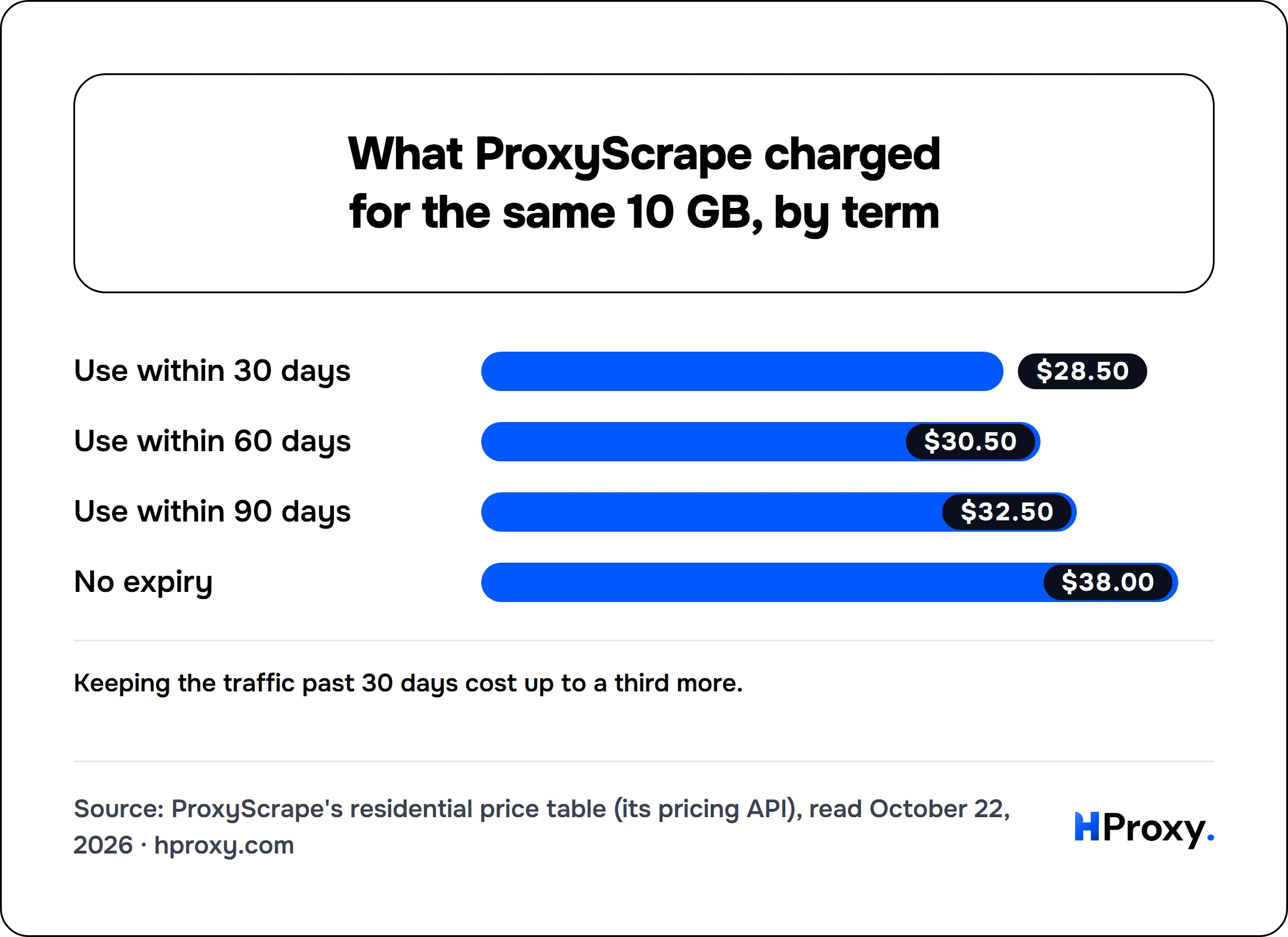 What ProxyScrape charged for the same 10 GB, by term. bar: Use within 30 days 28.5, Use within 60 days 30.5, Use within 90 days 32.5, No expiry 38.