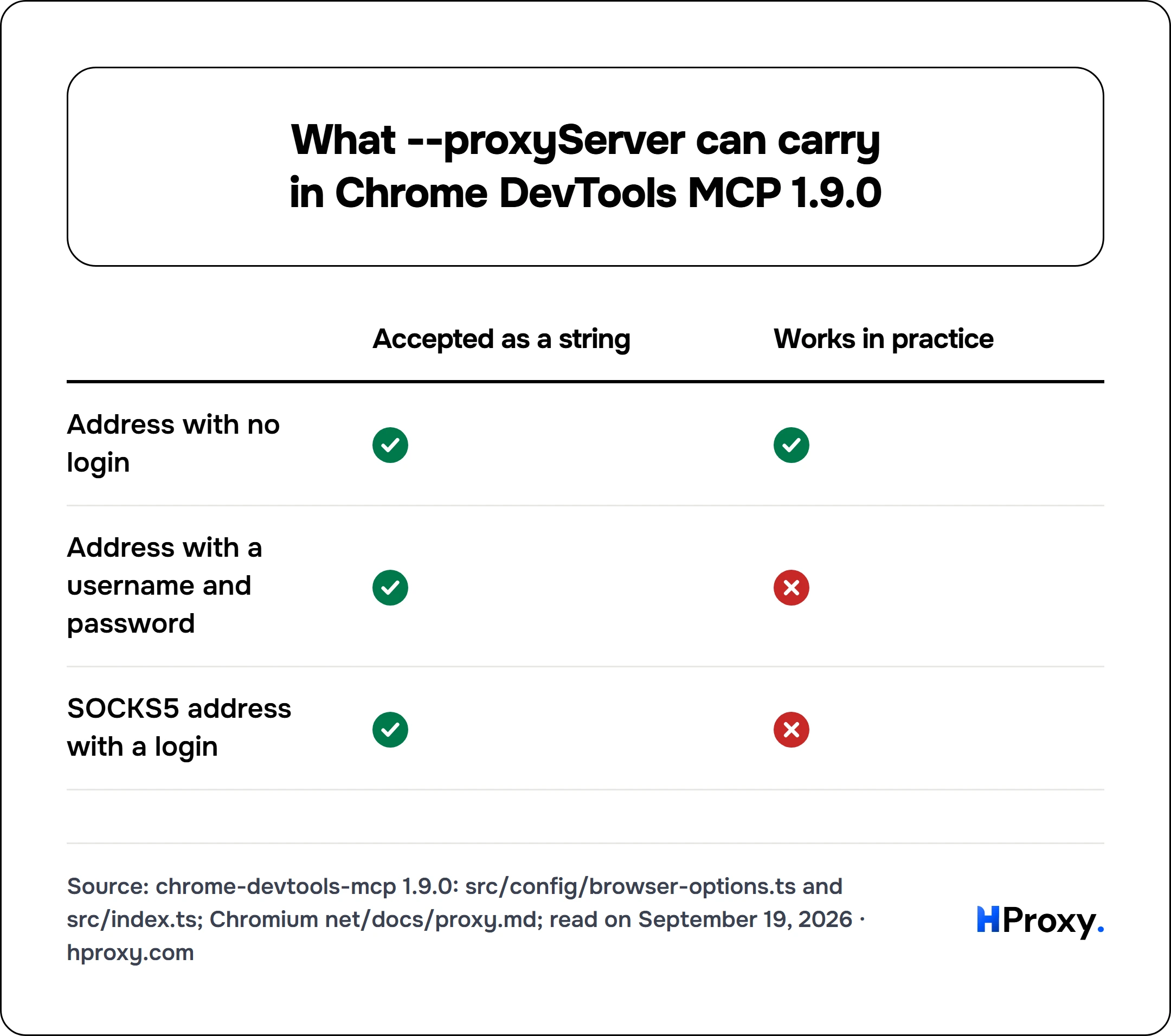 What --proxyServer can carry in Chrome DevTools MCP 1.9.0. matrix comparing Accepted as a string, Works in practice across Address with no login, Address with a username and password, SOCKS5 address with a login.