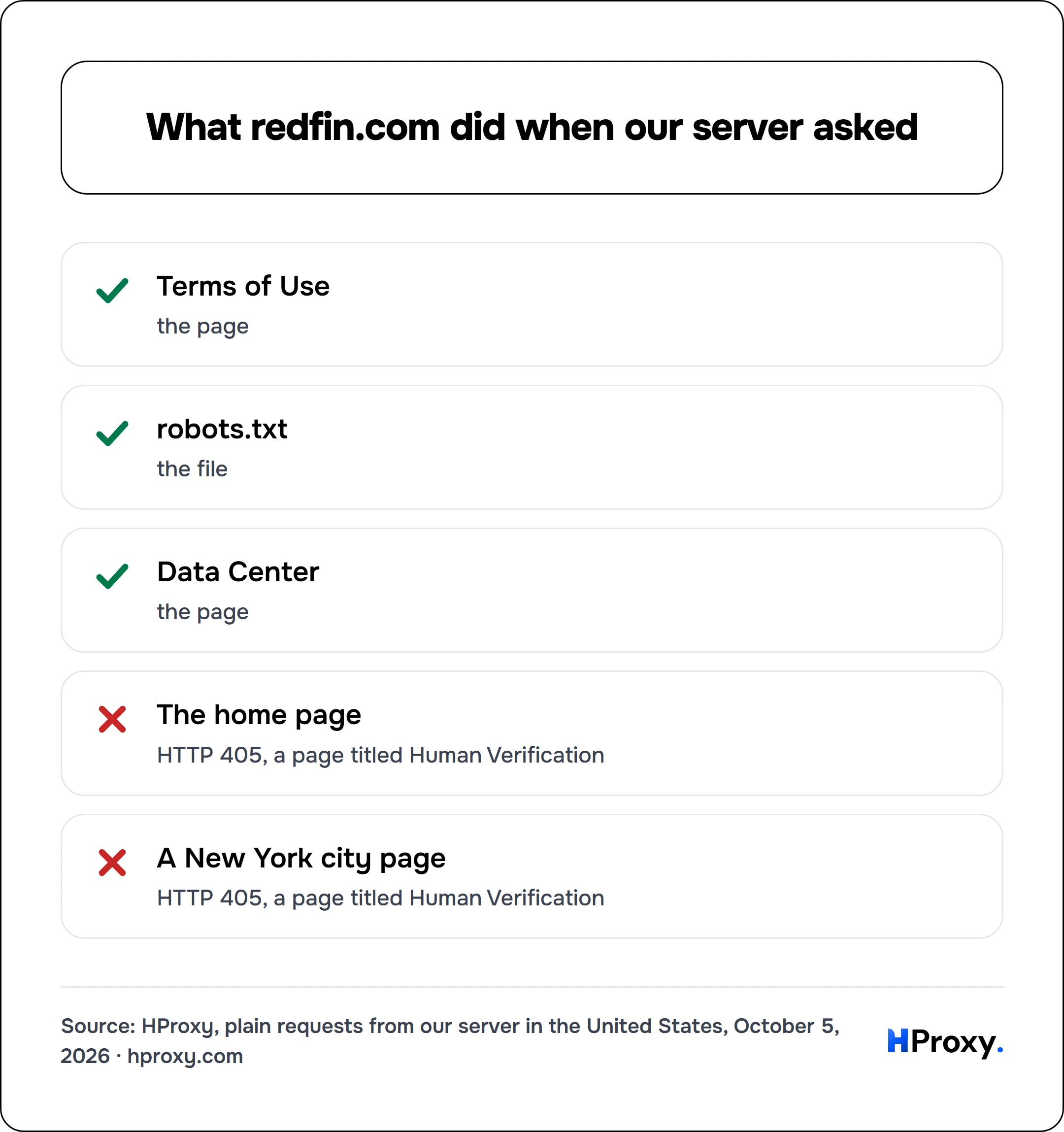 What redfin.com did when our server asked. checklist: Terms of Use 1, robots.txt 1, Data Center 1, The home page 0, A New York city page 0.
