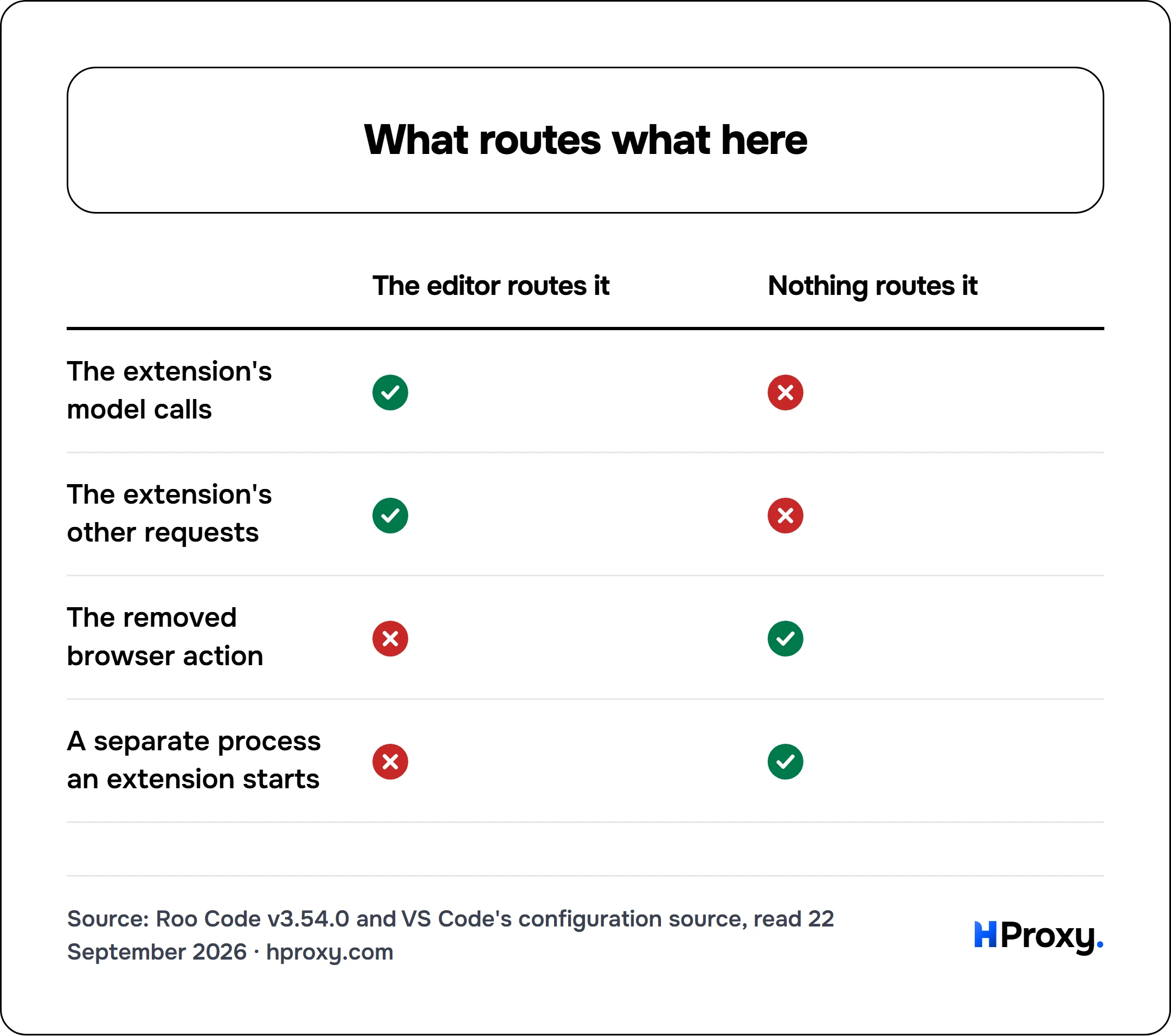 What routes what here. matrix comparing The editor routes it, Nothing routes it across The extension's model calls, The extension's other requests, The removed browser action, A separate process an extension starts.