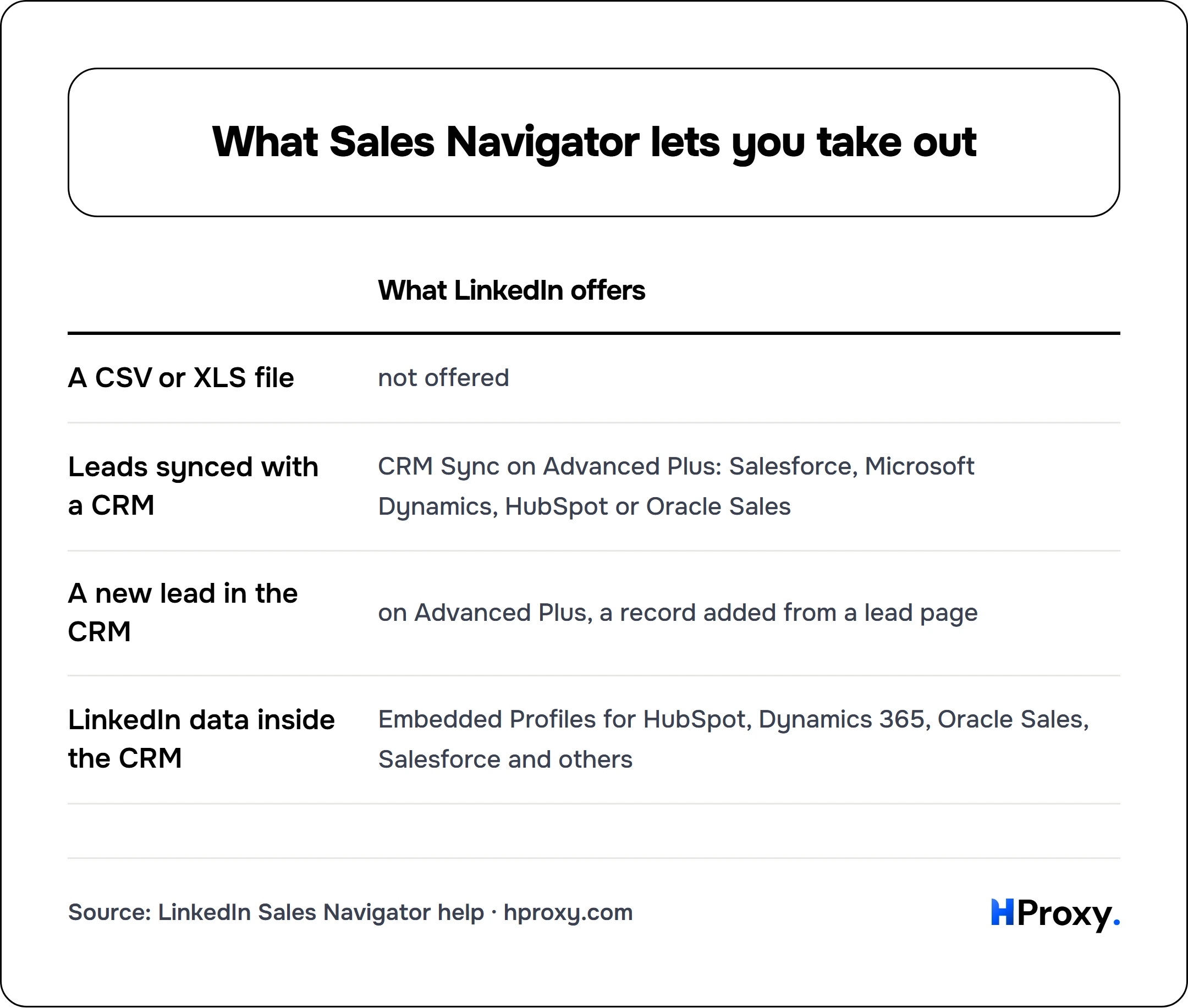 What Sales Navigator lets you take out. matrix comparing What LinkedIn offers across A CSV or XLS file, Leads synced with a CRM, A new lead in the CRM, LinkedIn data inside the CRM.