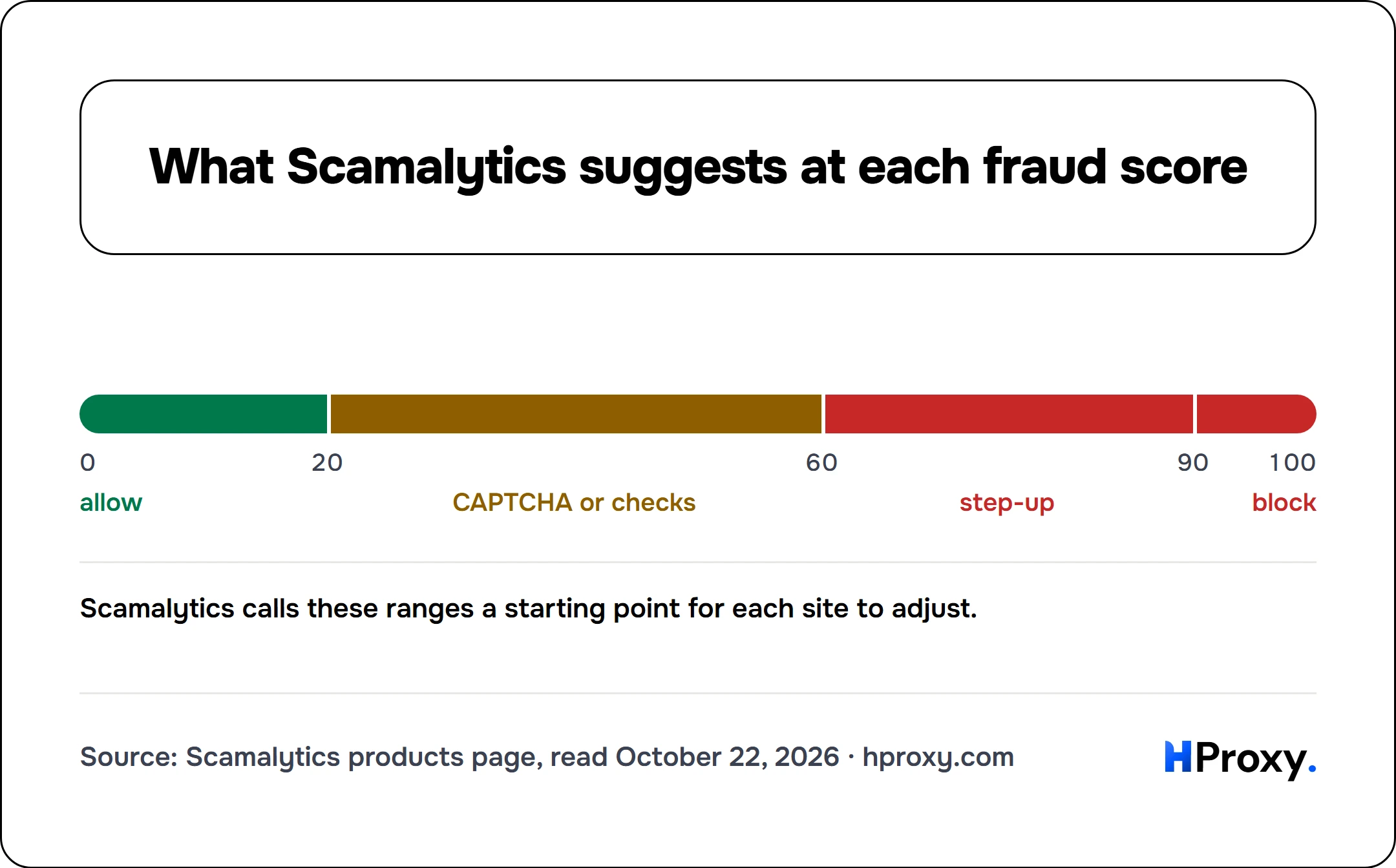 What Scamalytics suggests at each fraud score. scale from 0 to 100: zones allow, CAPTCHA or checks, step-up, block; .