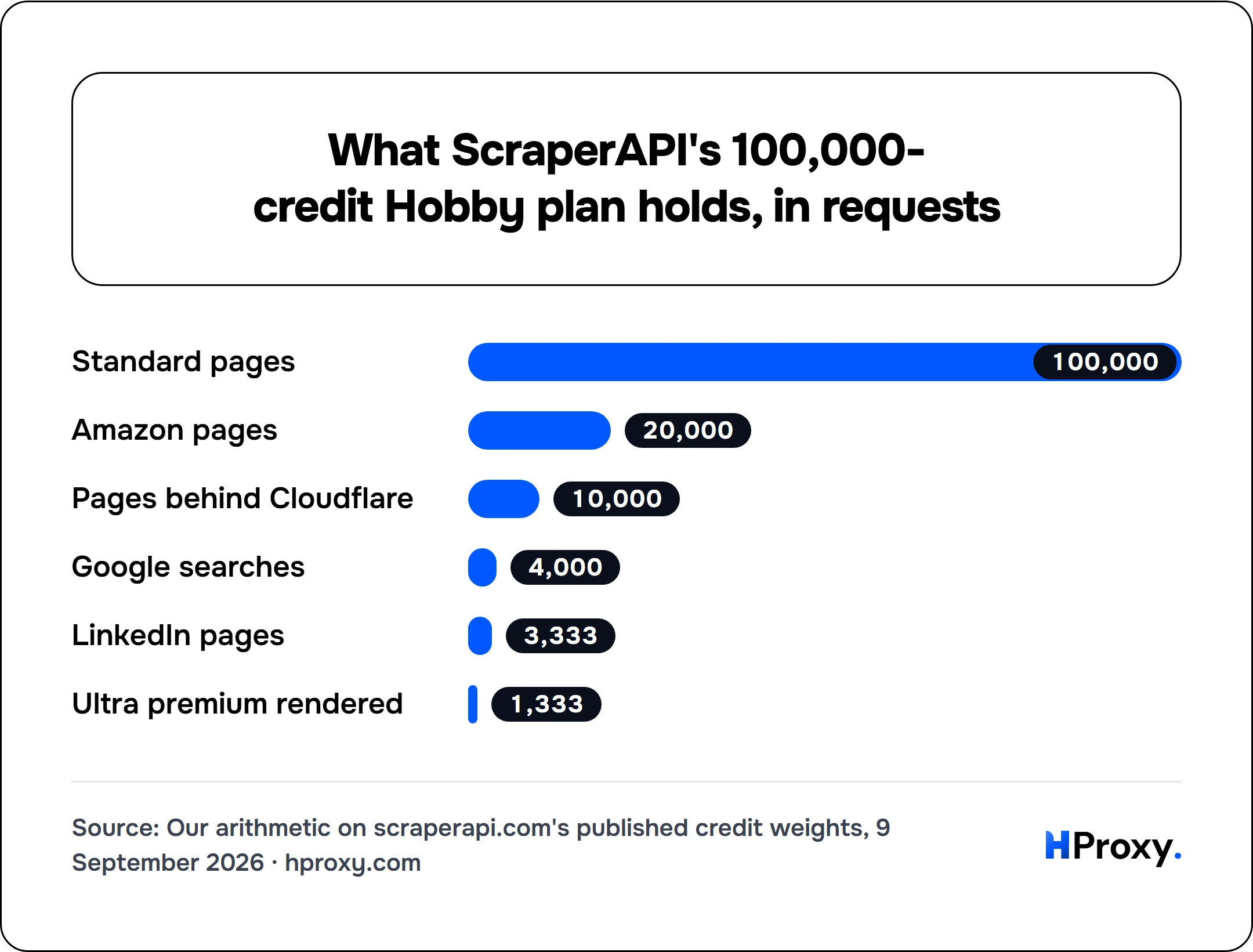 What ScraperAPI's 100,000-credit Hobby plan holds, in requests. bar: Standard pages 100,000, Amazon pages 20,000, Pages behind Cloudflare 10,000, Google searches 4,000, LinkedIn pages 3,333, Ultra premium rendered 1,333.
