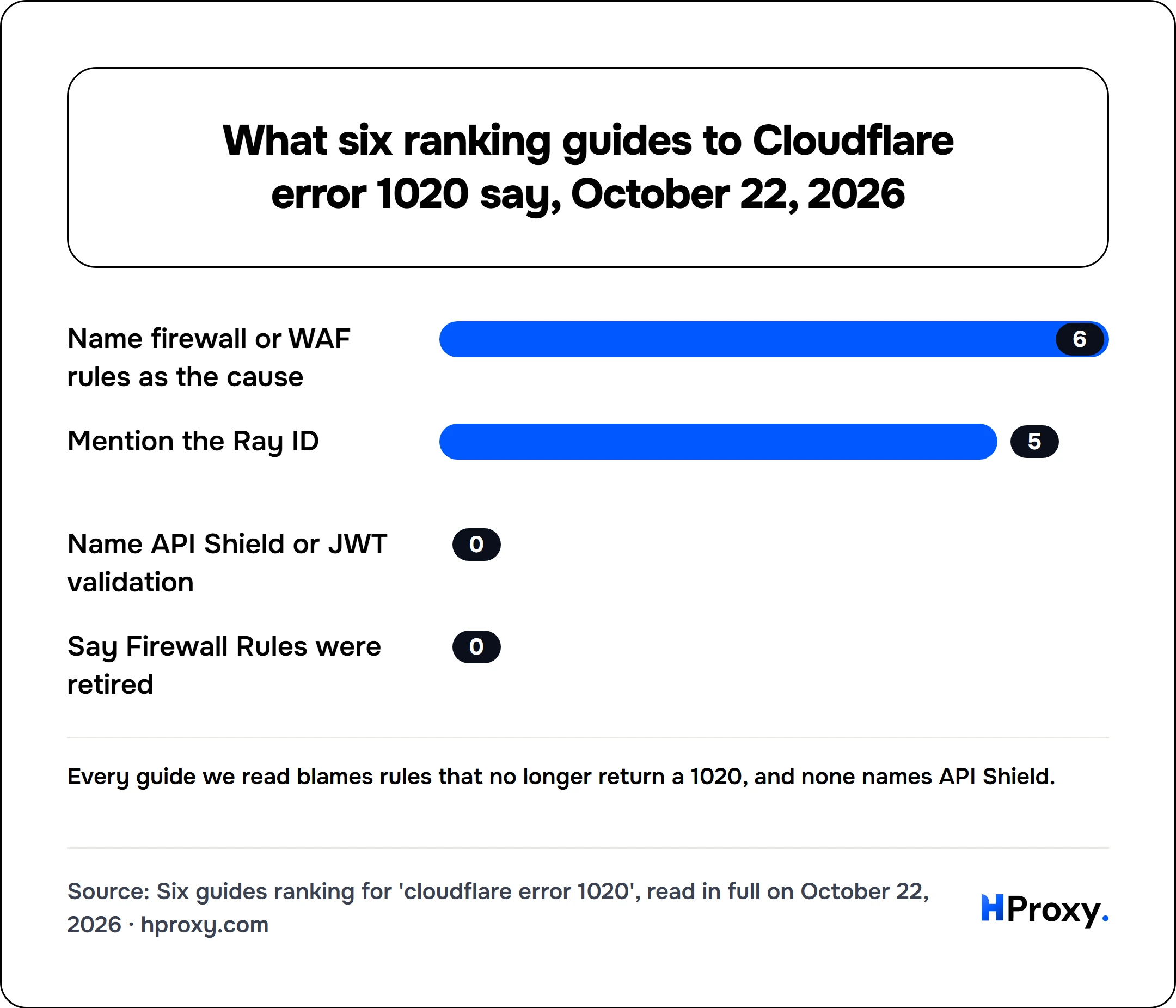 What six ranking guides to Cloudflare error 1020 say, October 22, 2026. bar: Name firewall or WAF rules as the cause 6, Mention the Ray ID 5, Name API Shield or JWT validation 0, Say Firewall Rules were retired 0.