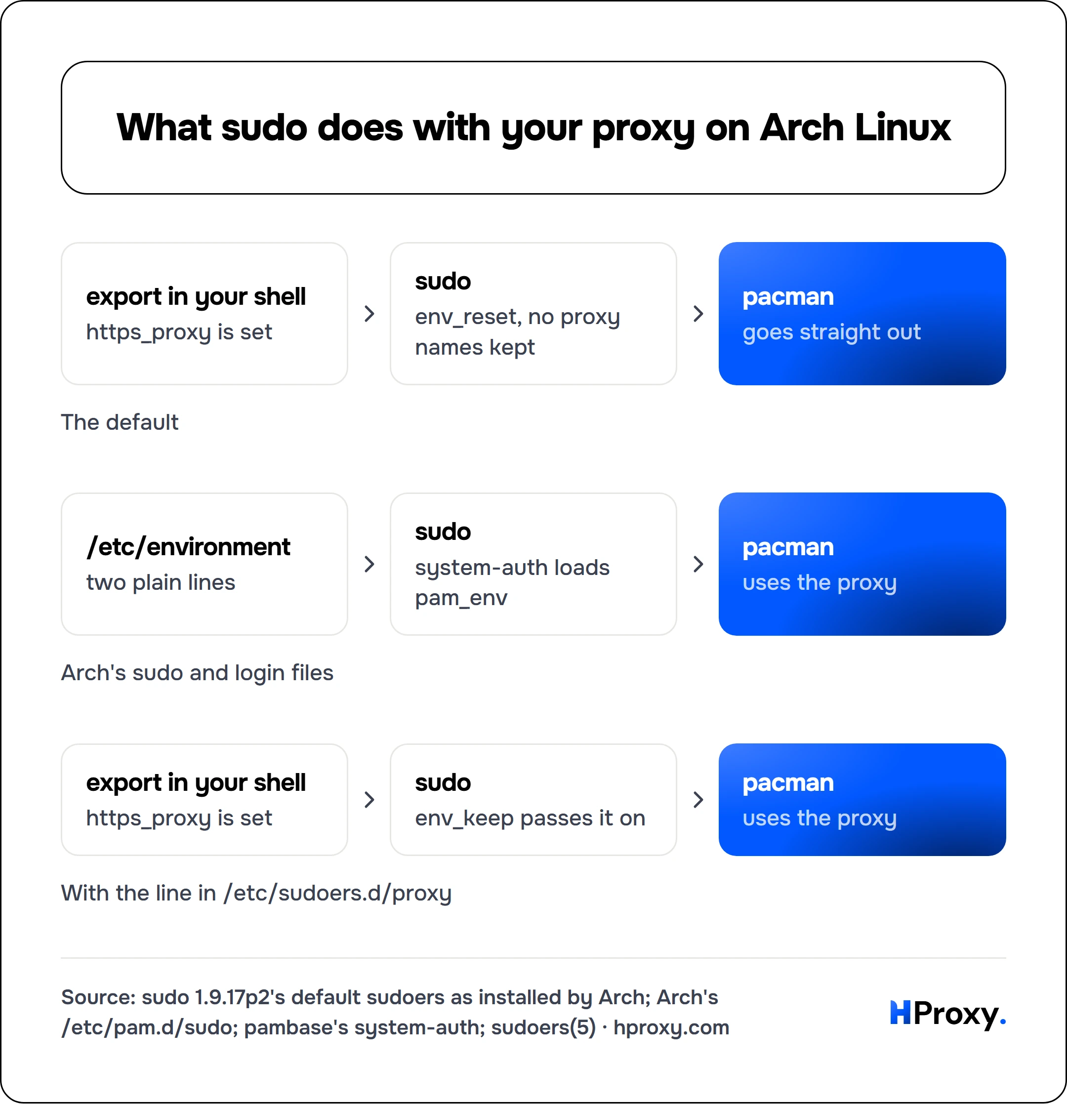 What sudo does with your proxy on Arch Linux. export in your shell to sudo to pacman. /etc/environment to sudo to pacman. export in your shell to sudo to pacman.