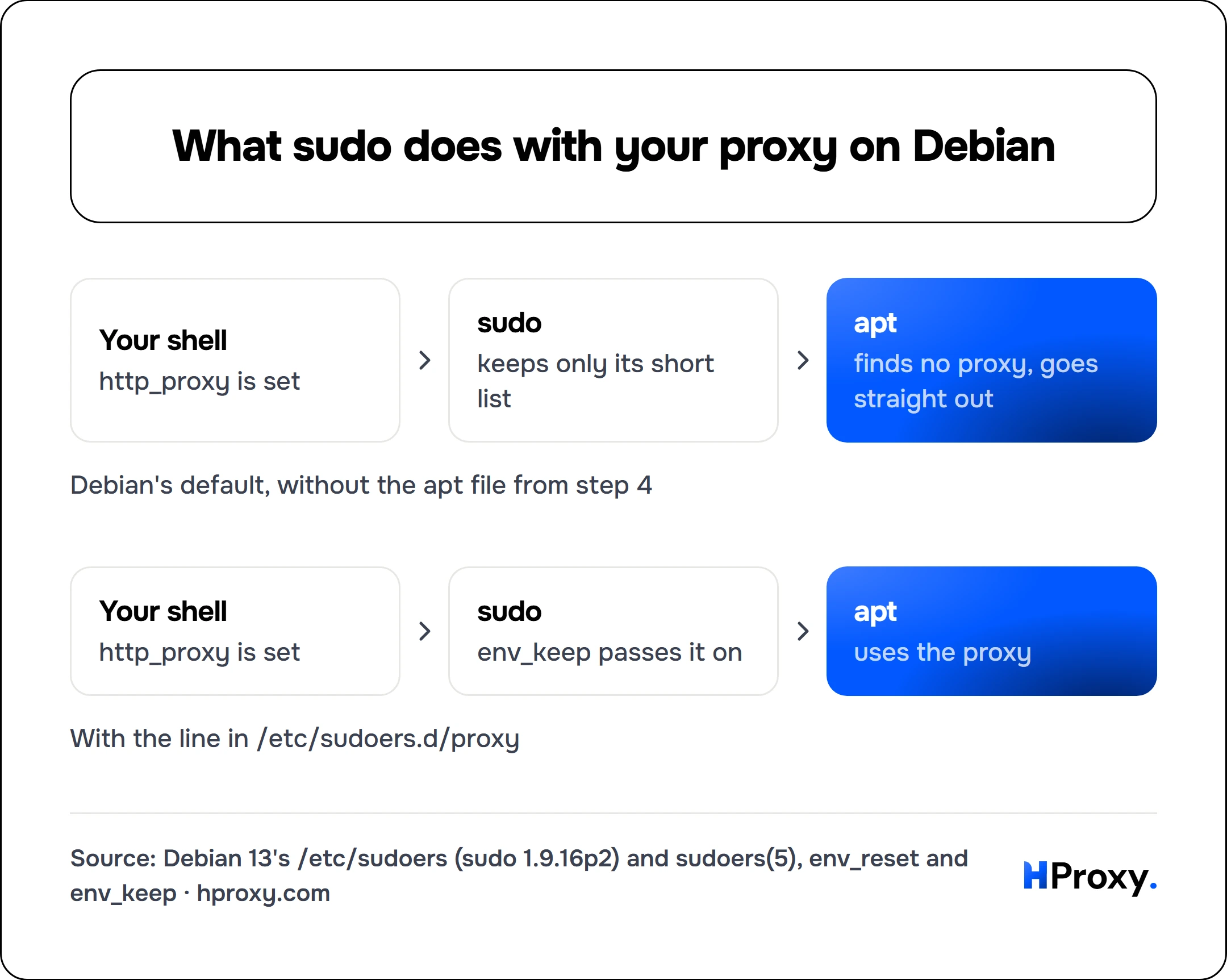 What sudo does with your proxy on Debian. Your shell to sudo to apt. Your shell to sudo to apt.