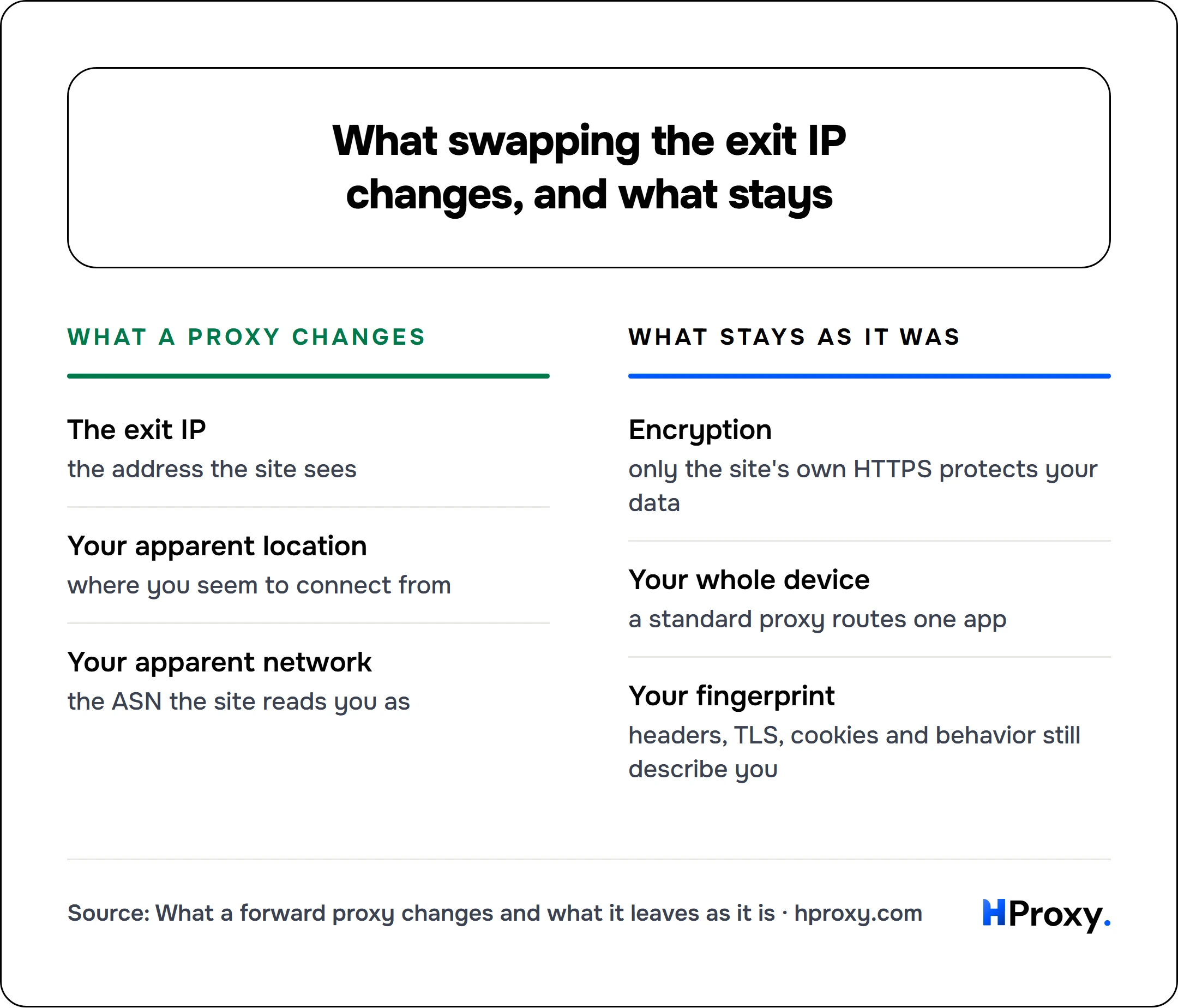 What swapping the exit IP changes, and what stays. What a proxy changes: The exit IP, Your apparent location, Your apparent network. Against What stays as it was: Encryption, Your whole device, Your fingerprint.