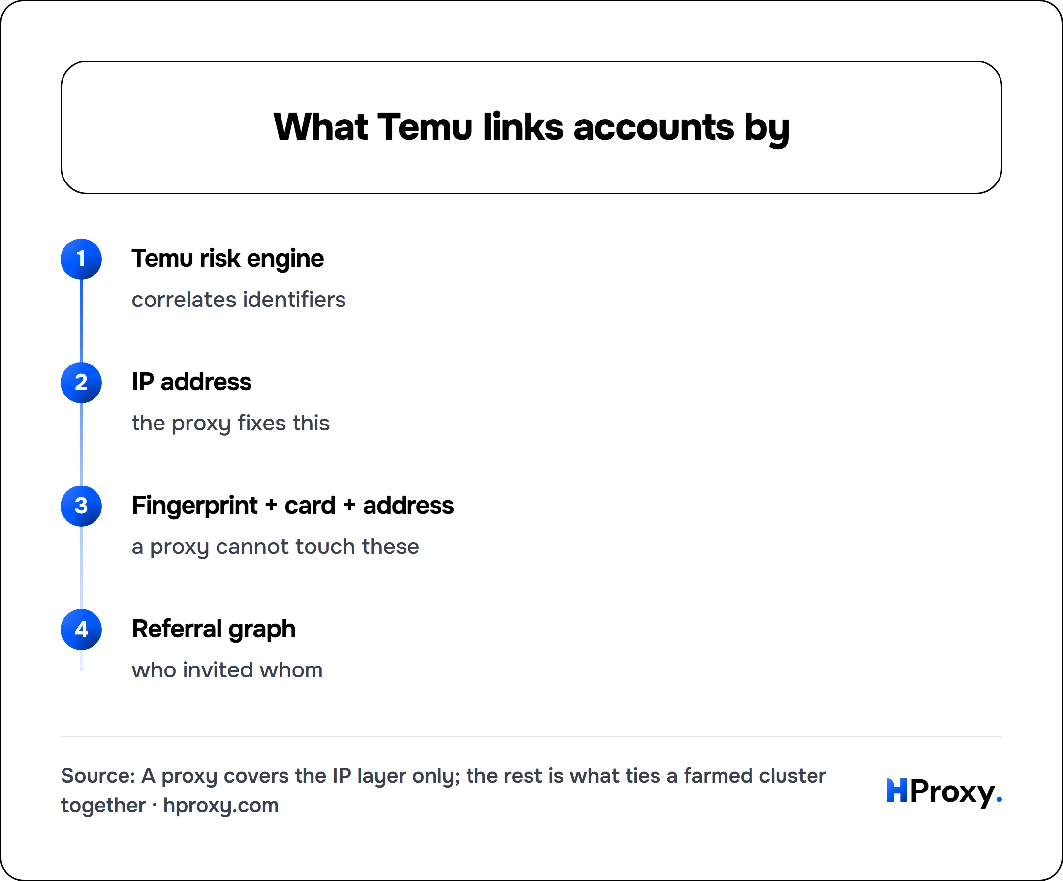 What Temu links accounts by. flow: Temu risk engine then IP address then Fingerprint + card + address then Referral graph.