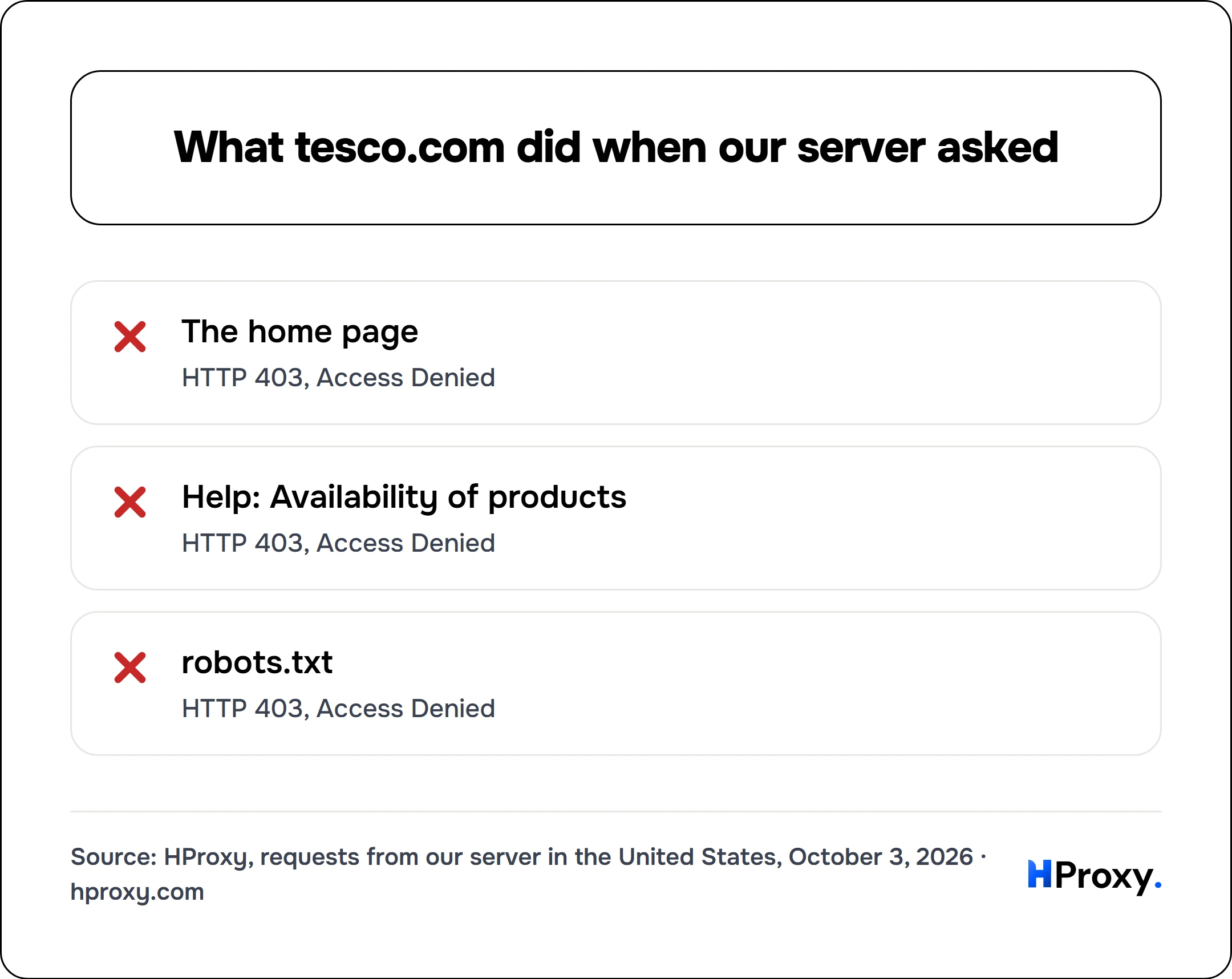 What tesco.com did when our server asked. checklist: The home page 0, Help: Availability of products 0, robots.txt 0.