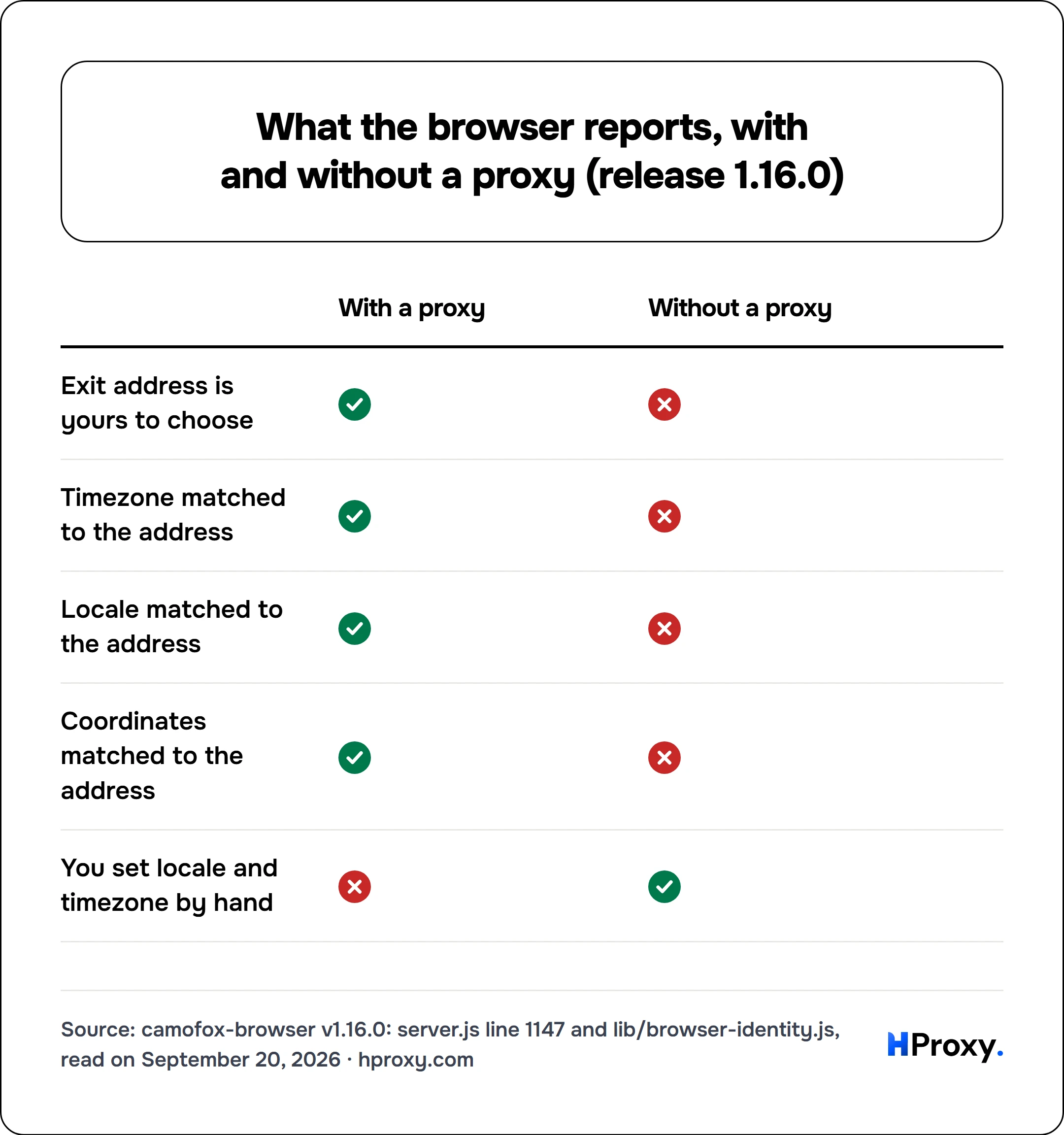 What the browser reports, with and without a proxy (release 1.16.0). matrix comparing With a proxy, Without a proxy across Exit address is yours to choose, Timezone matched to the address, Locale matched to the address, Coordinates matched to the address, You set locale and timezone by hand.
