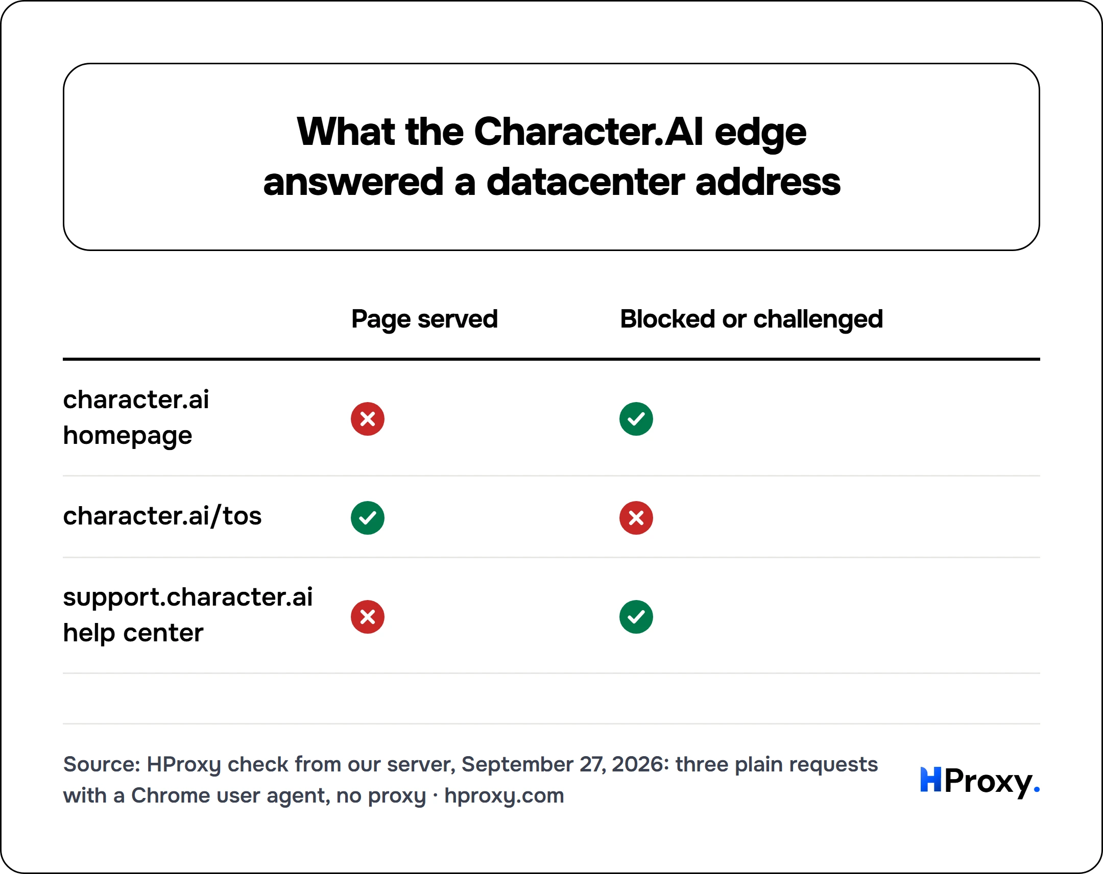 What the Character.AI edge answered a datacenter address. matrix comparing Page served, Blocked or challenged across character.ai homepage, character.ai/tos, support.character.ai help center.