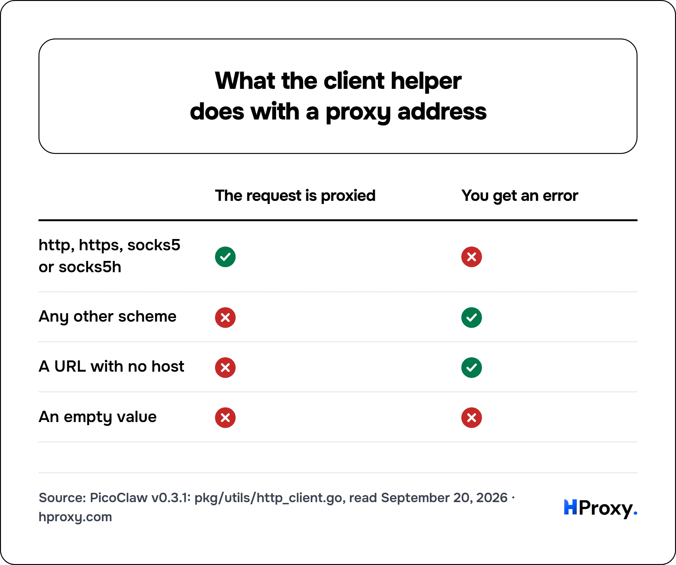 What the client helper does with a proxy address. matrix comparing The request is proxied, You get an error across http, https, socks5 or socks5h, Any other scheme, A URL with no host, An empty value.
