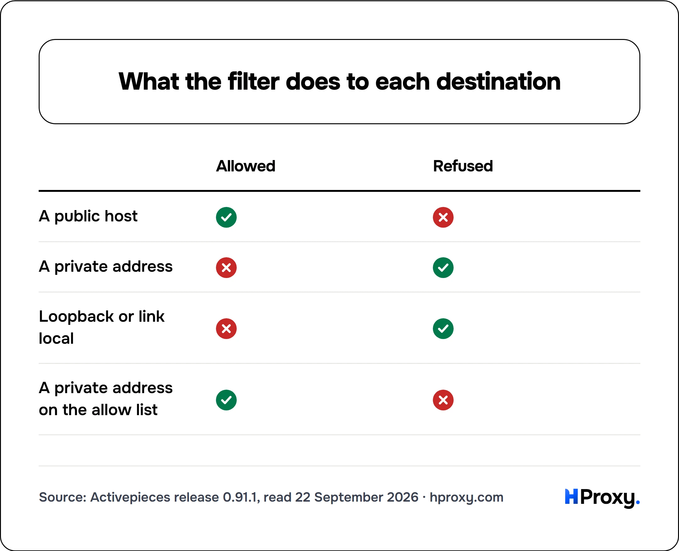 What the filter does to each destination. matrix comparing Allowed, Refused across A public host, A private address, Loopback or link local, A private address on the allow list.