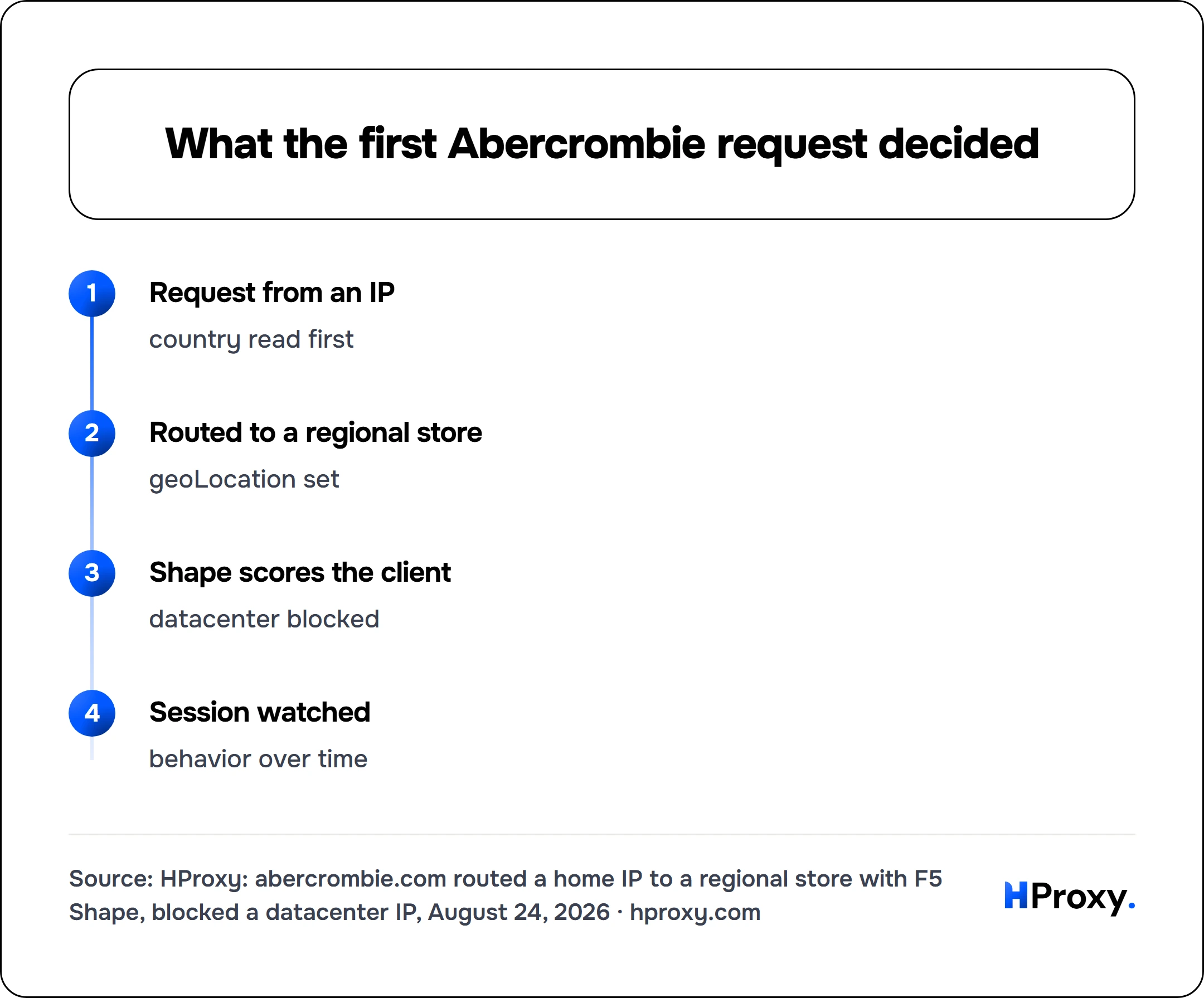 What the first Abercrombie request decided. flow: Request from an IP then Routed to a regional store then Shape scores the client then Session watched.