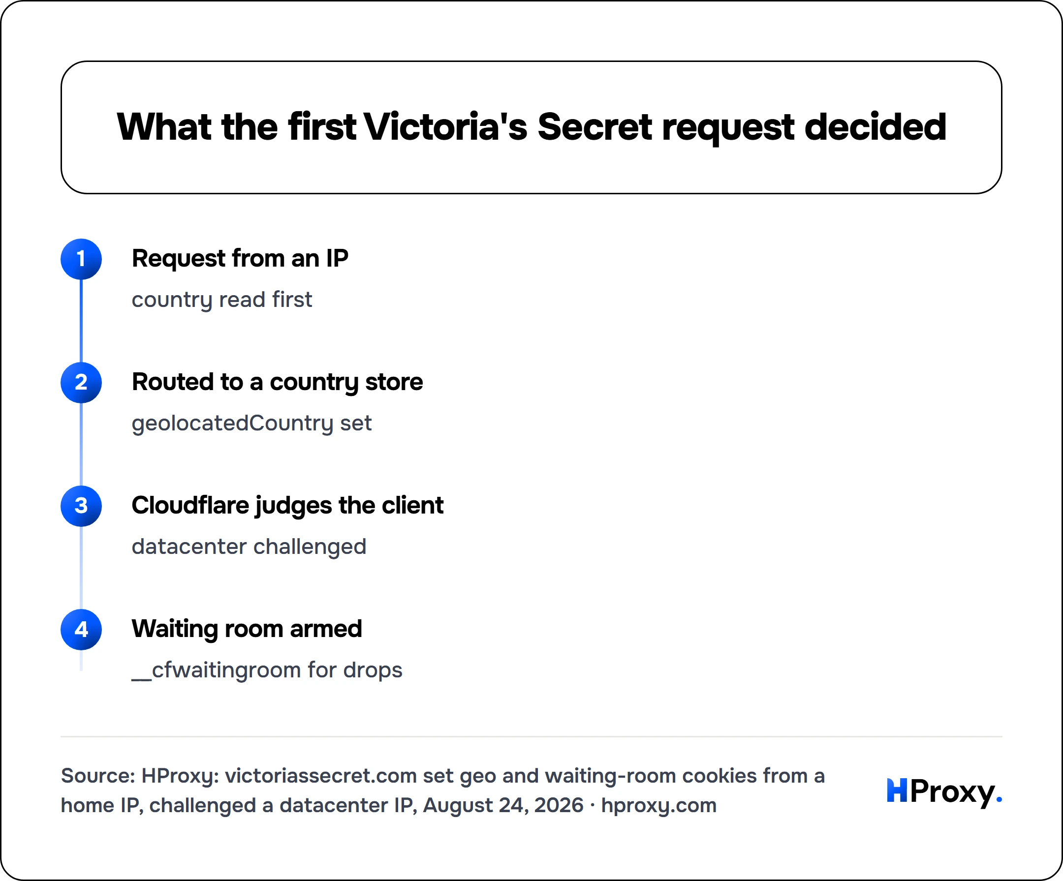 What the first Victoria's Secret request decided. flow: Request from an IP then Routed to a country store then Cloudflare judges the client then Waiting room armed.