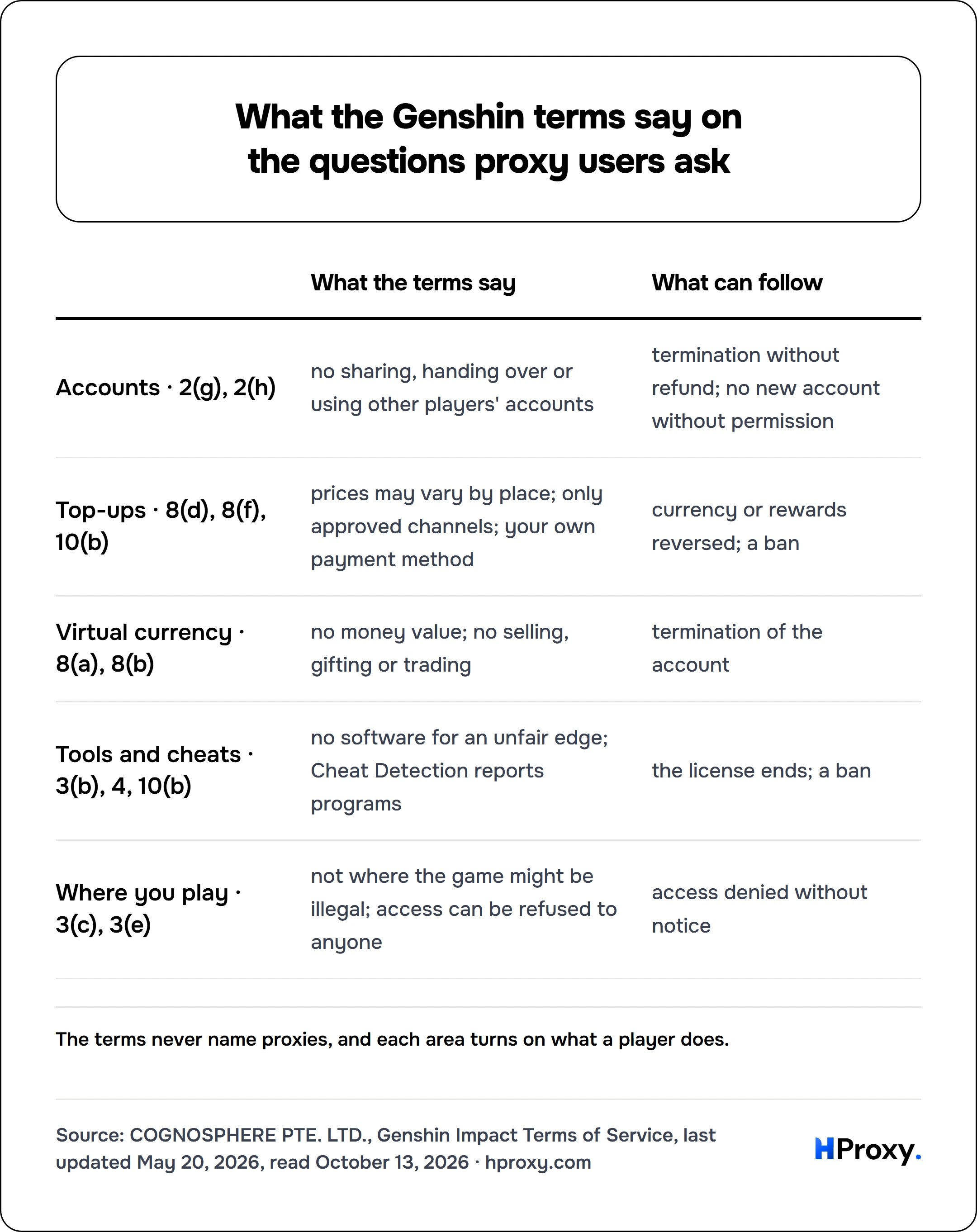 What the Genshin terms say on the questions proxy users ask. matrix comparing What the terms say, What can follow across Accounts · 2(g), 2(h), Top-ups · 8(d), 8(f), 10(b), Virtual currency · 8(a), 8(b), Tools and cheats · 3(b), 4, 10(b), Where you play · 3(c), 3(e).