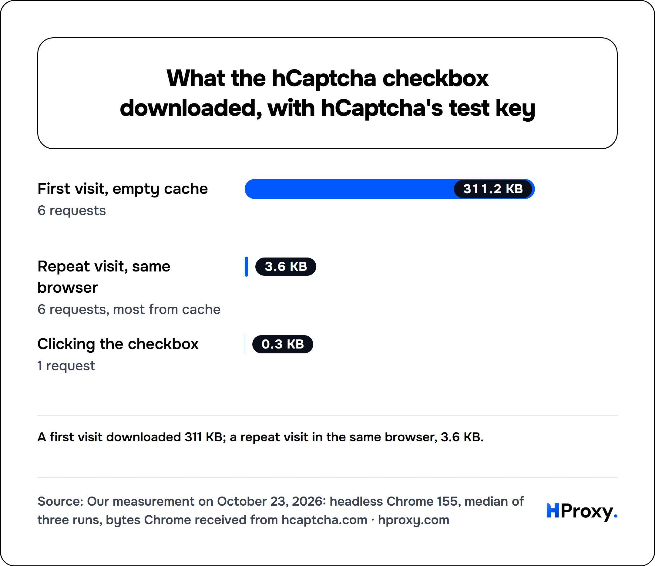 What the hCaptcha checkbox downloaded, with hCaptcha's test key. bar: First visit, empty cache 311.2, Repeat visit, same browser 3.6, Clicking the checkbox 0.3.