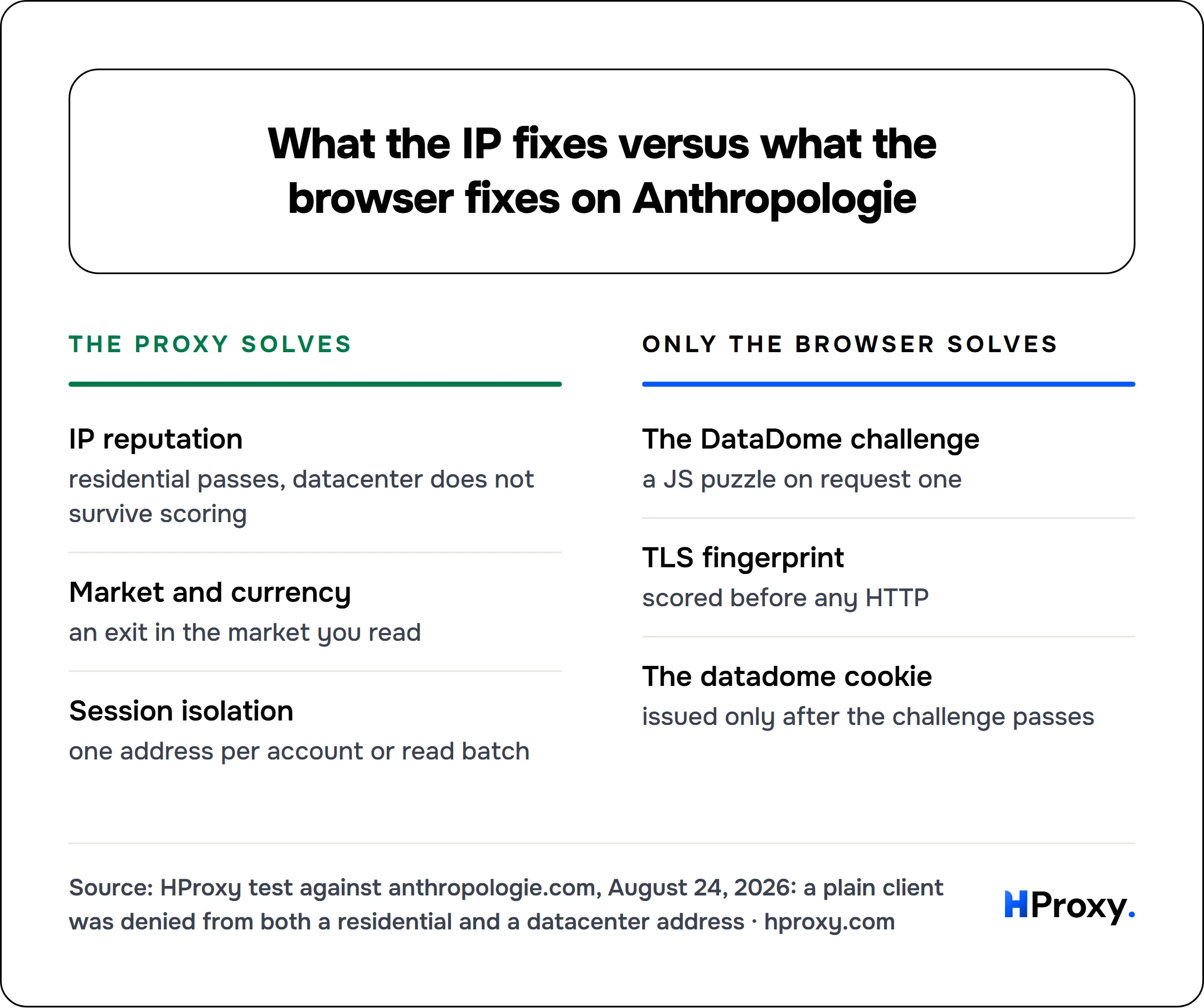 What the IP fixes versus what the browser fixes on Anthropologie. The proxy solves: IP reputation, Market and currency, Session isolation. Against Only the browser solves: The DataDome challenge, TLS fingerprint, The datadome cookie.