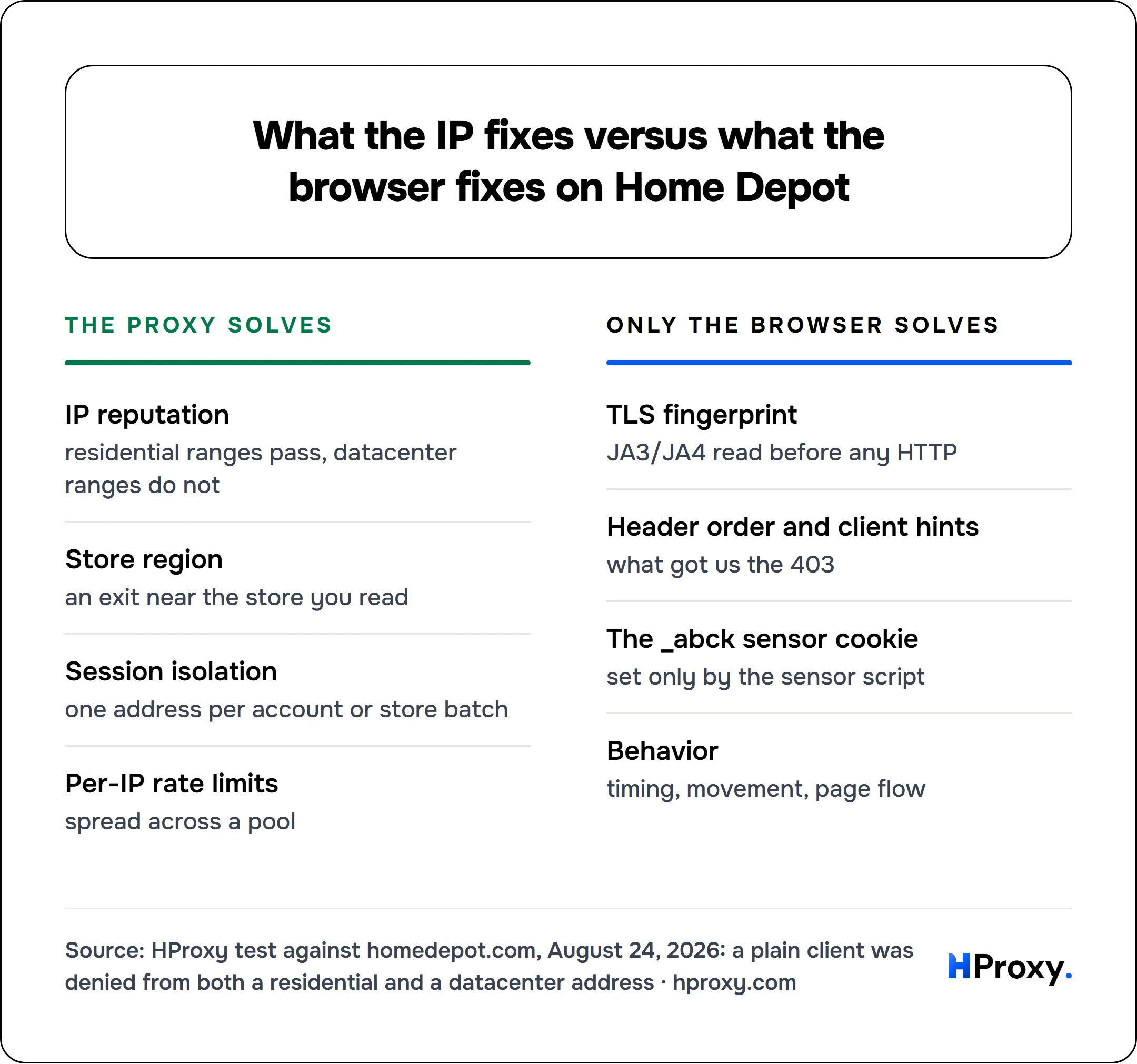 What the IP fixes versus what the browser fixes on Home Depot. The proxy solves: IP reputation, Store region, Session isolation, Per-IP rate limits. Against Only the browser solves: TLS fingerprint, Header order and client hints, The _abck sensor cookie, Behavior.