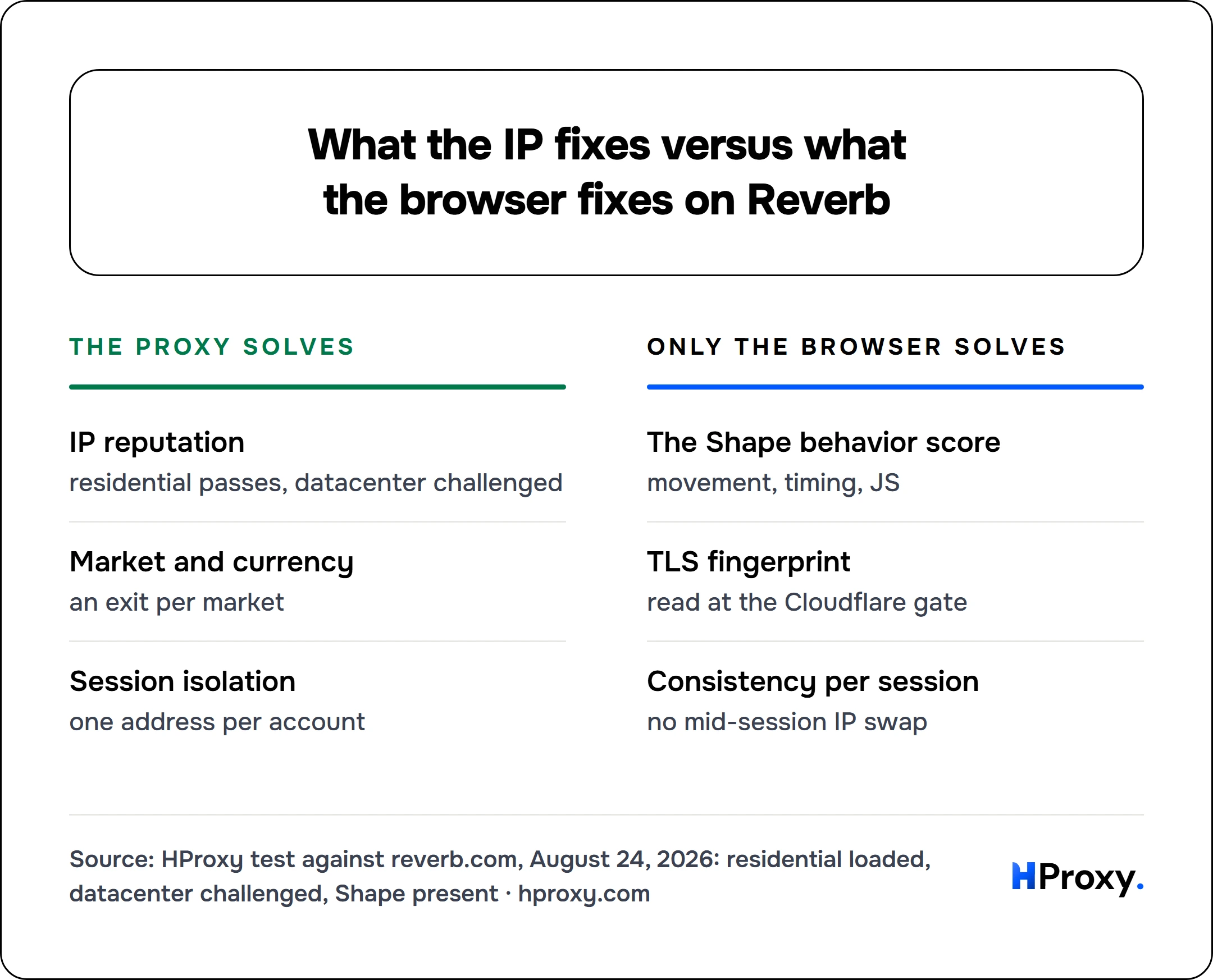 What the IP fixes versus what the browser fixes on Reverb. The proxy solves: IP reputation, Market and currency, Session isolation. Against Only the browser solves: The Shape behavior score, TLS fingerprint, Consistency per session.