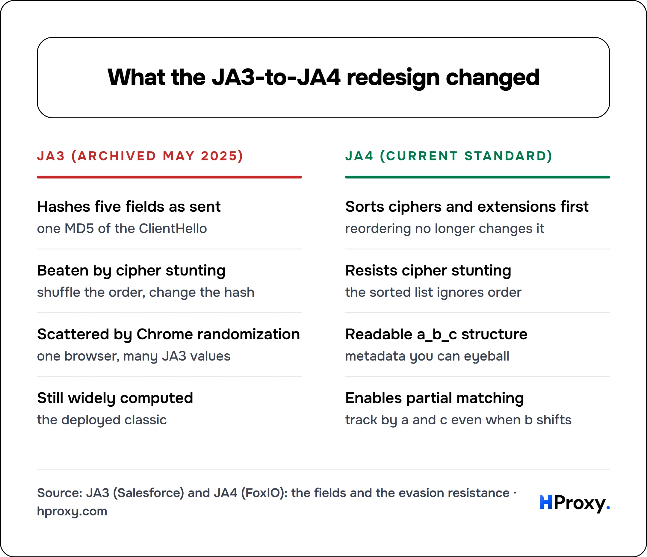 What the JA3-to-JA4 redesign changed. JA3 (archived May 2025): Hashes five fields as sent, Beaten by cipher stunting, Scattered by Chrome randomization, Still widely computed. Against JA4 (current standard): Sorts ciphers and extensions first, Resists cipher stunting, Readable a_b_c structure, Enables partial matching.