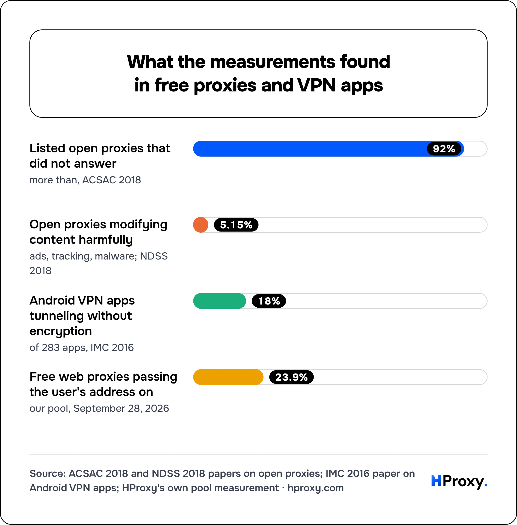 What the measurements found in free proxies and VPN apps. of 100%: Listed open proxies that did not answer 92, Open proxies modifying content harmfully 5.15, Android VPN apps tunneling without encryption 18, Free web proxies passing the user's address on 23.9.