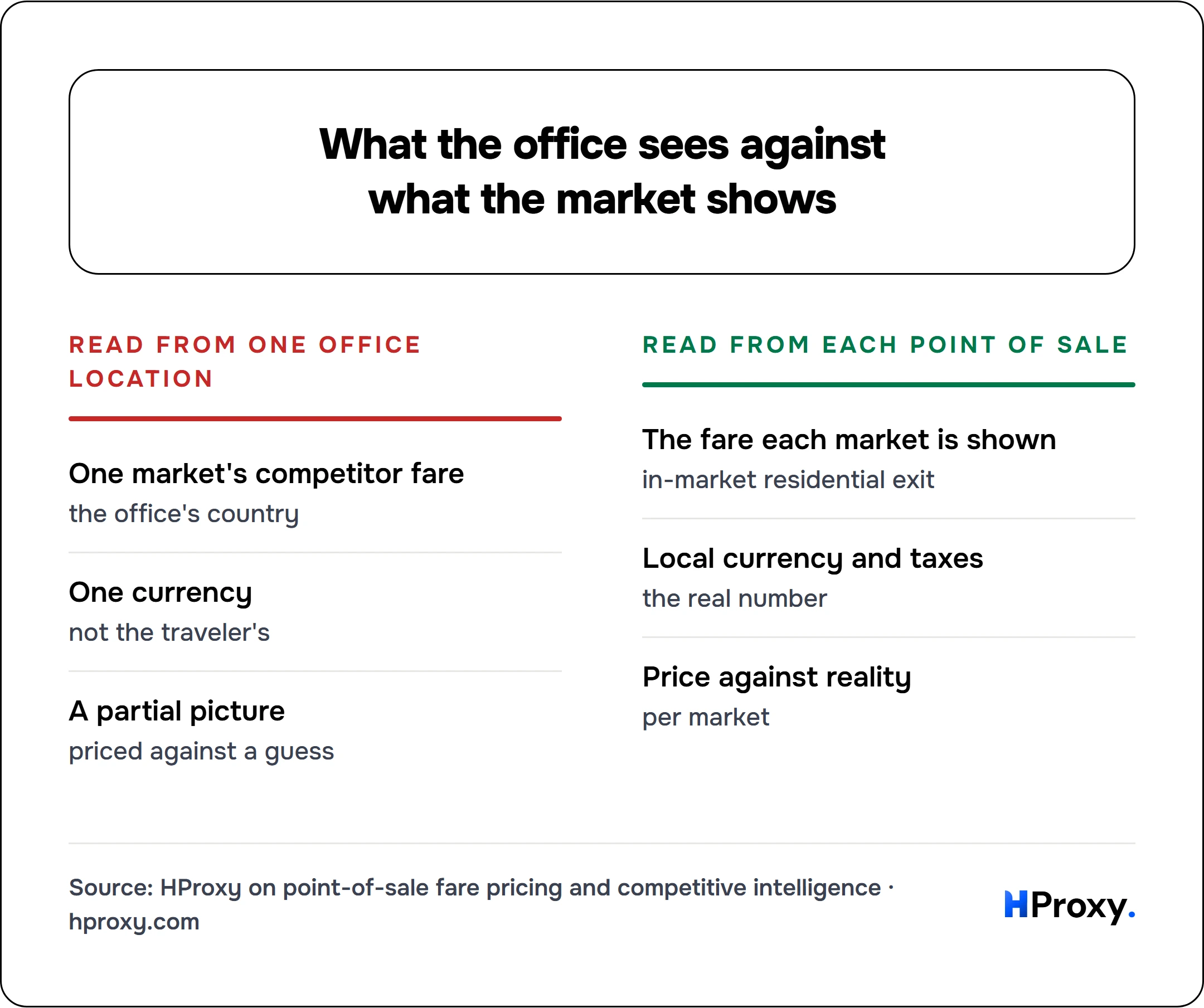 What the office sees against what the market shows. Read from one office location: One market's competitor fare, One currency, A partial picture. Against Read from each point of sale: The fare each market is shown, Local currency and taxes, Price against reality.