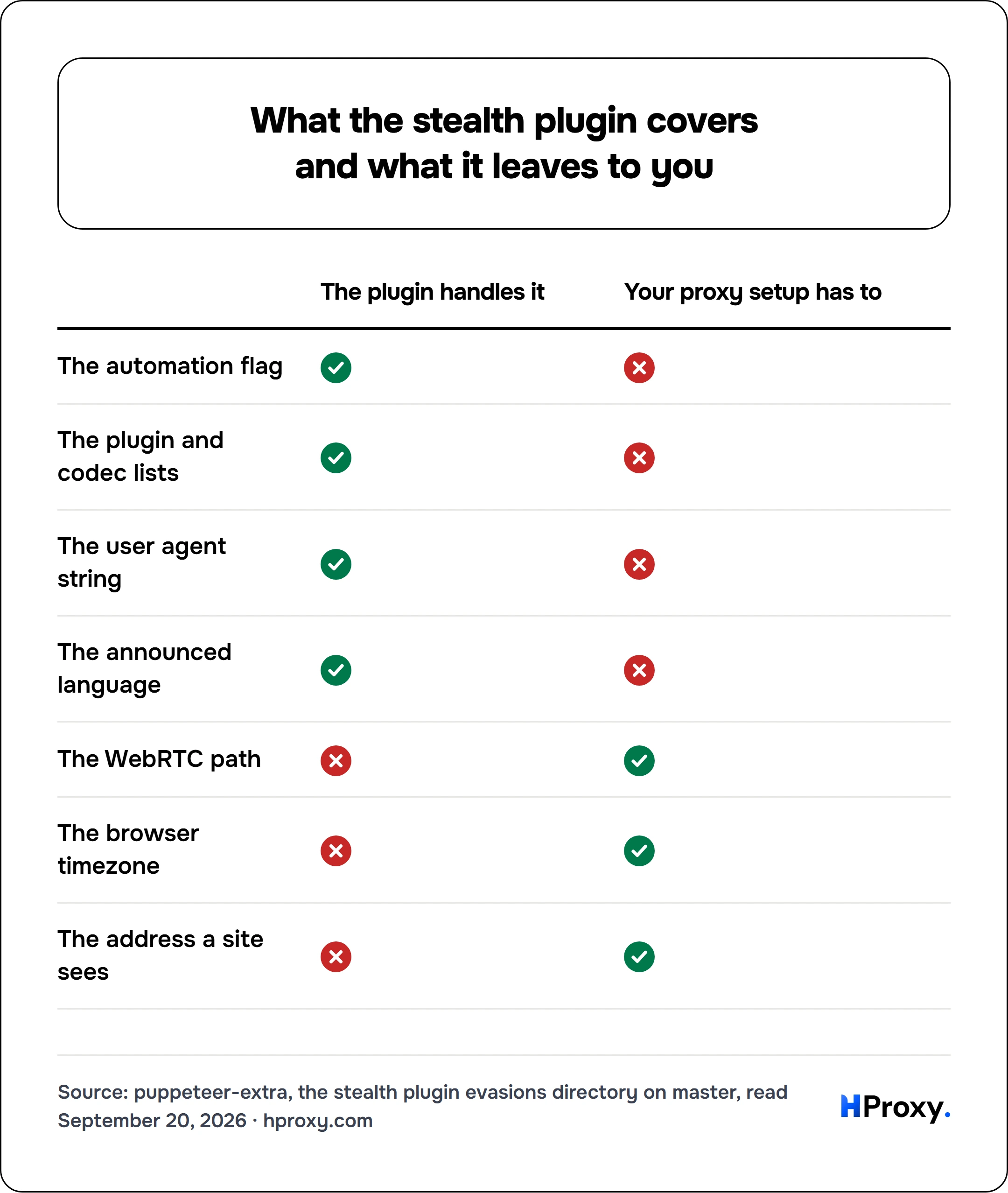 What the stealth plugin covers and what it leaves to you. matrix comparing The plugin handles it, Your proxy setup has to across The automation flag, The plugin and codec lists, The user agent string, The announced language, The WebRTC path, The browser timezone, The address a site sees.