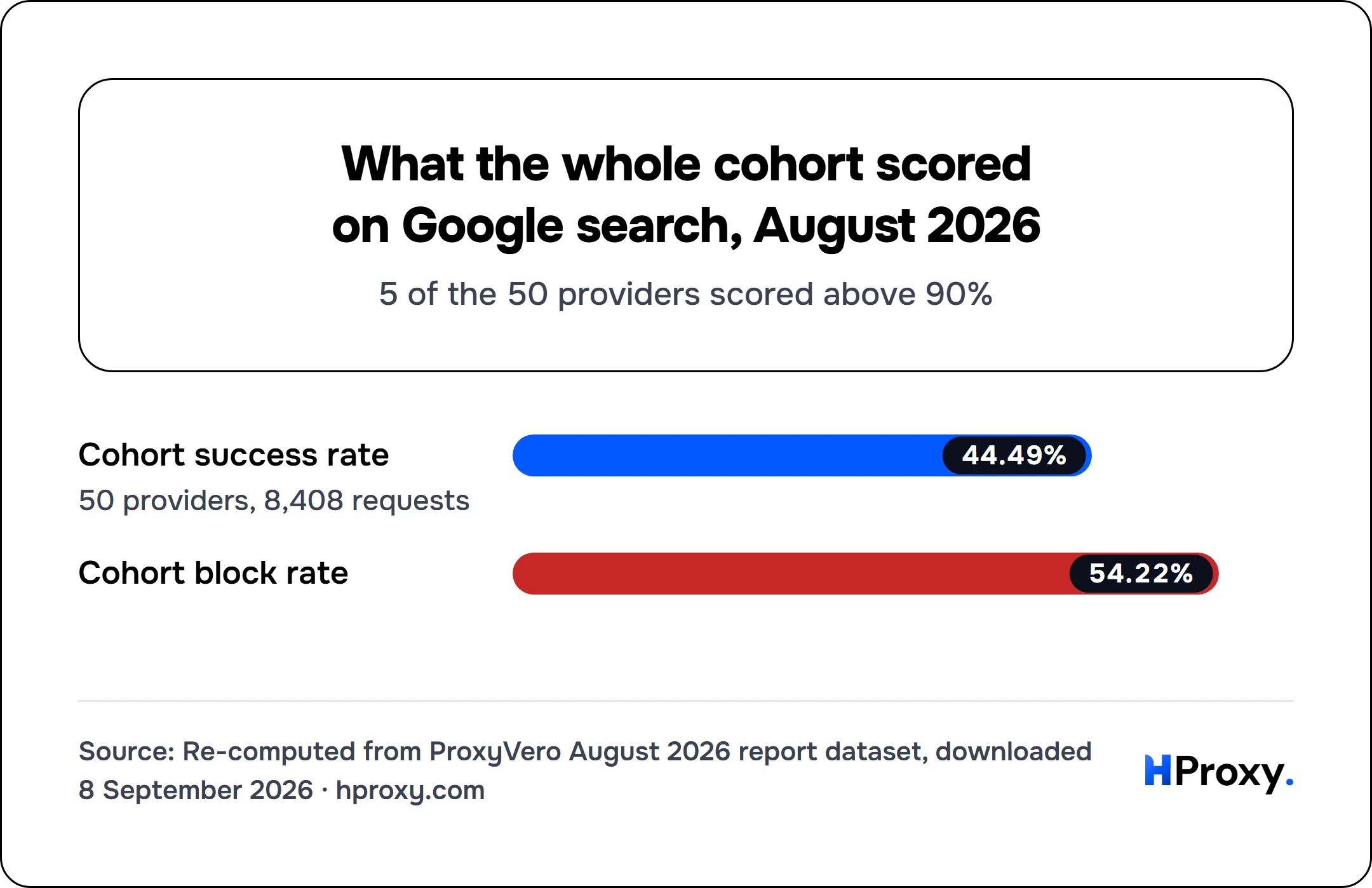 What the whole cohort scored on Google search, August 2026. bar: Cohort success rate 44.49, Cohort block rate 54.22.