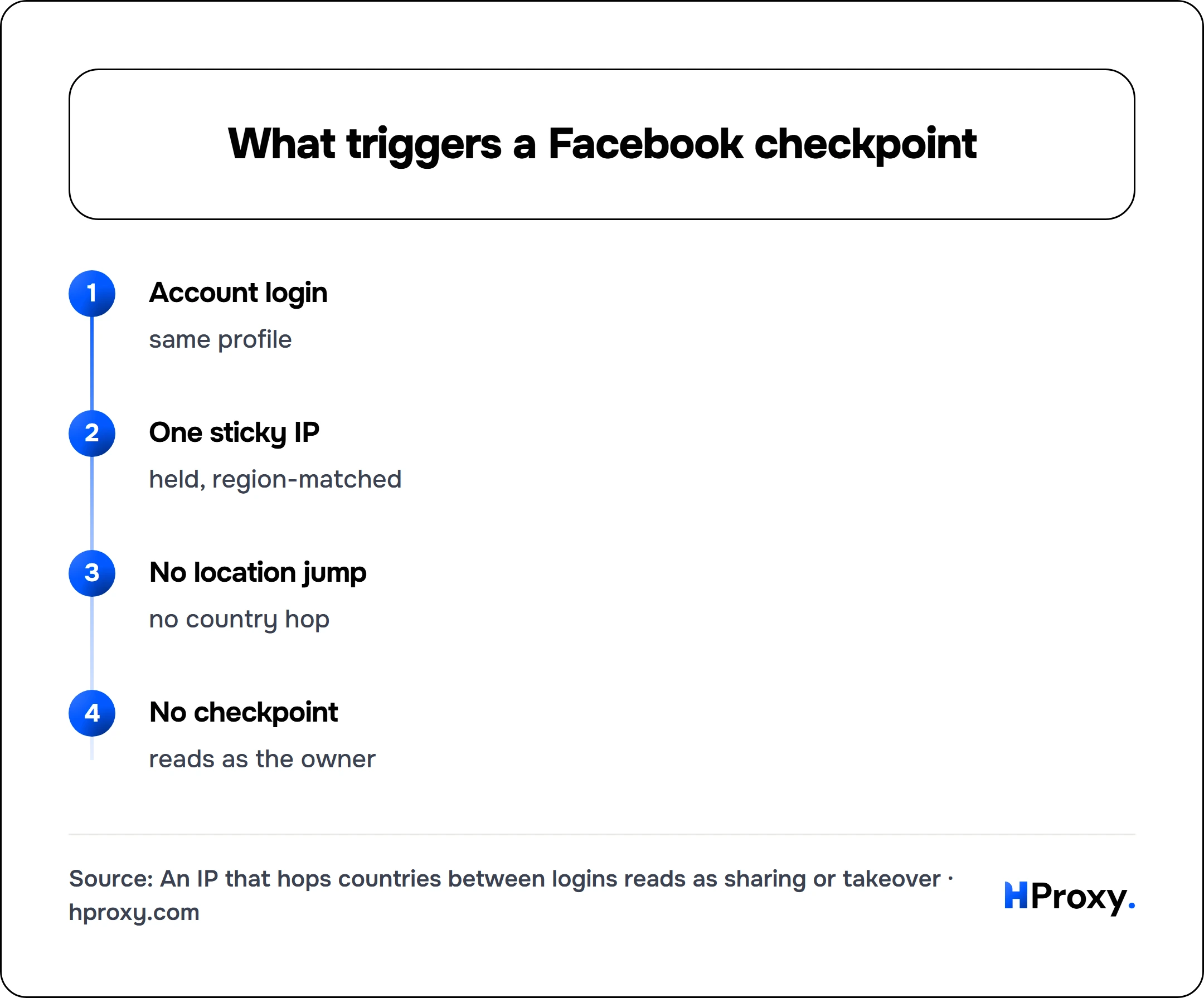 What triggers a Facebook checkpoint. flow: Account login then One sticky IP then No location jump then No checkpoint.