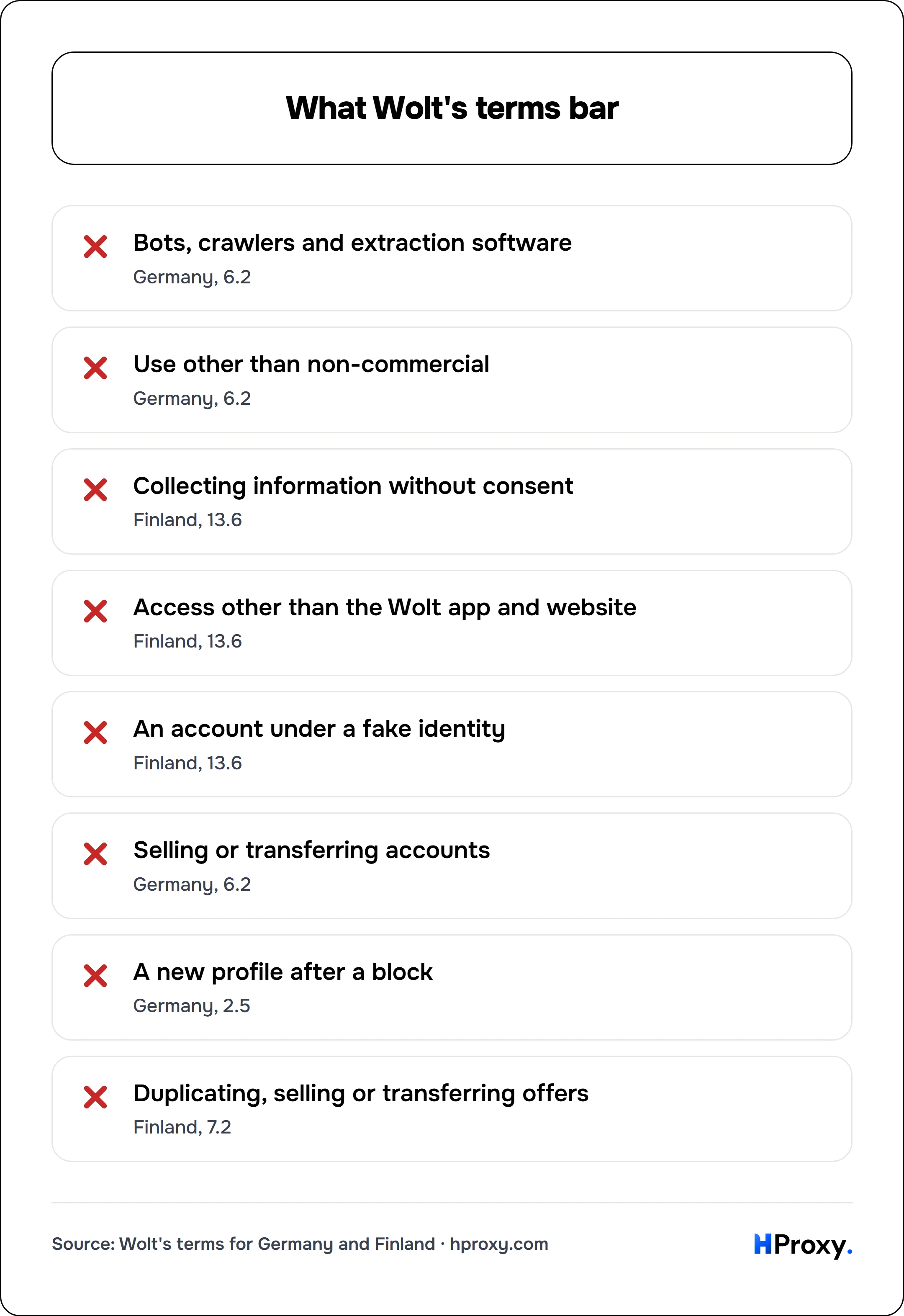 What Wolt's terms bar. checklist: Bots, crawlers and extraction software 0, Use other than non-commercial 0, Collecting information without consent 0, Access other than the Wolt app and website 0, An account under a fake identity 0, Selling or transferring accounts 0, A new profile after a block 0, Duplicating, selling or transferring offers 0.